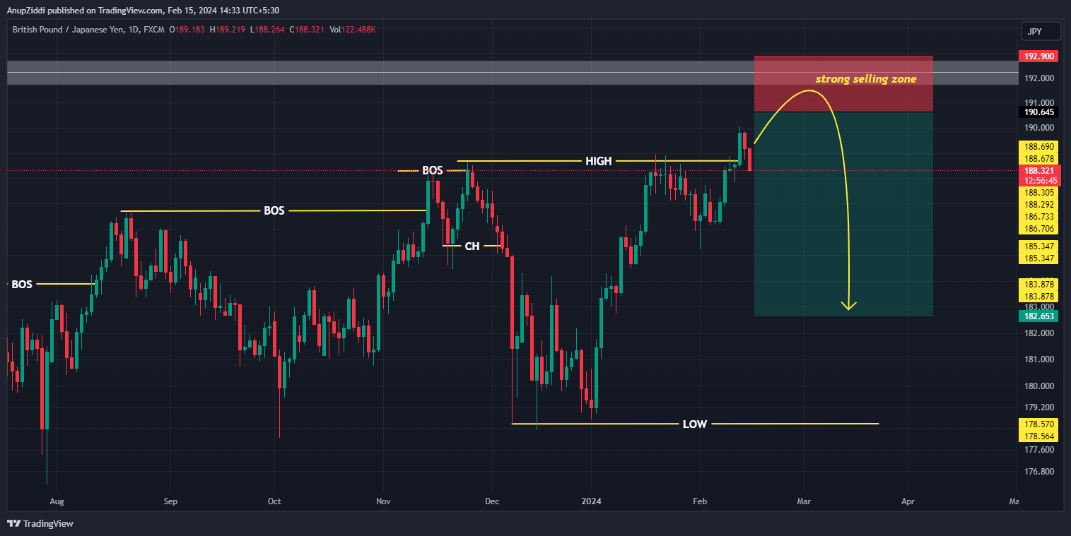 FX:GBPJPY Chart Image by AnupZiddi