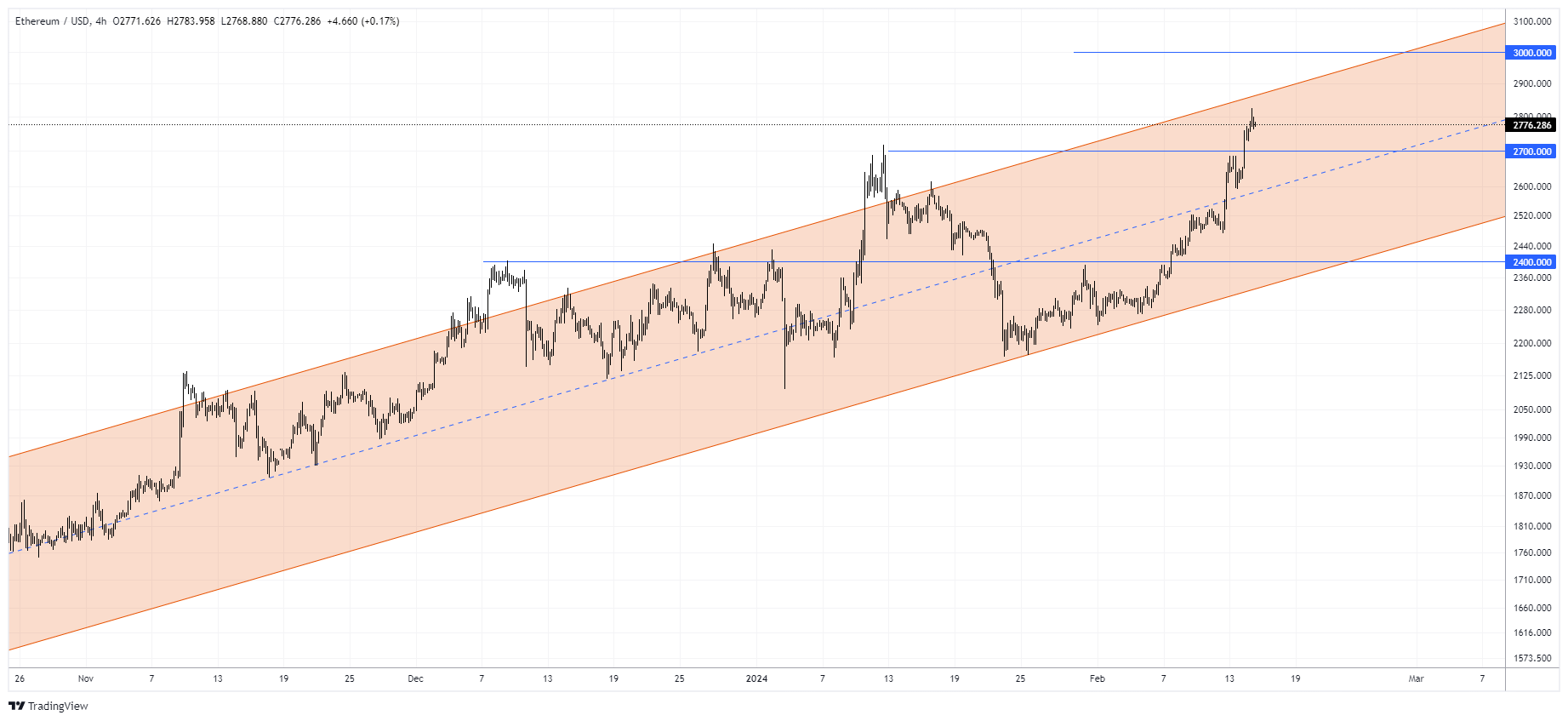 ETHUSD Chart Image