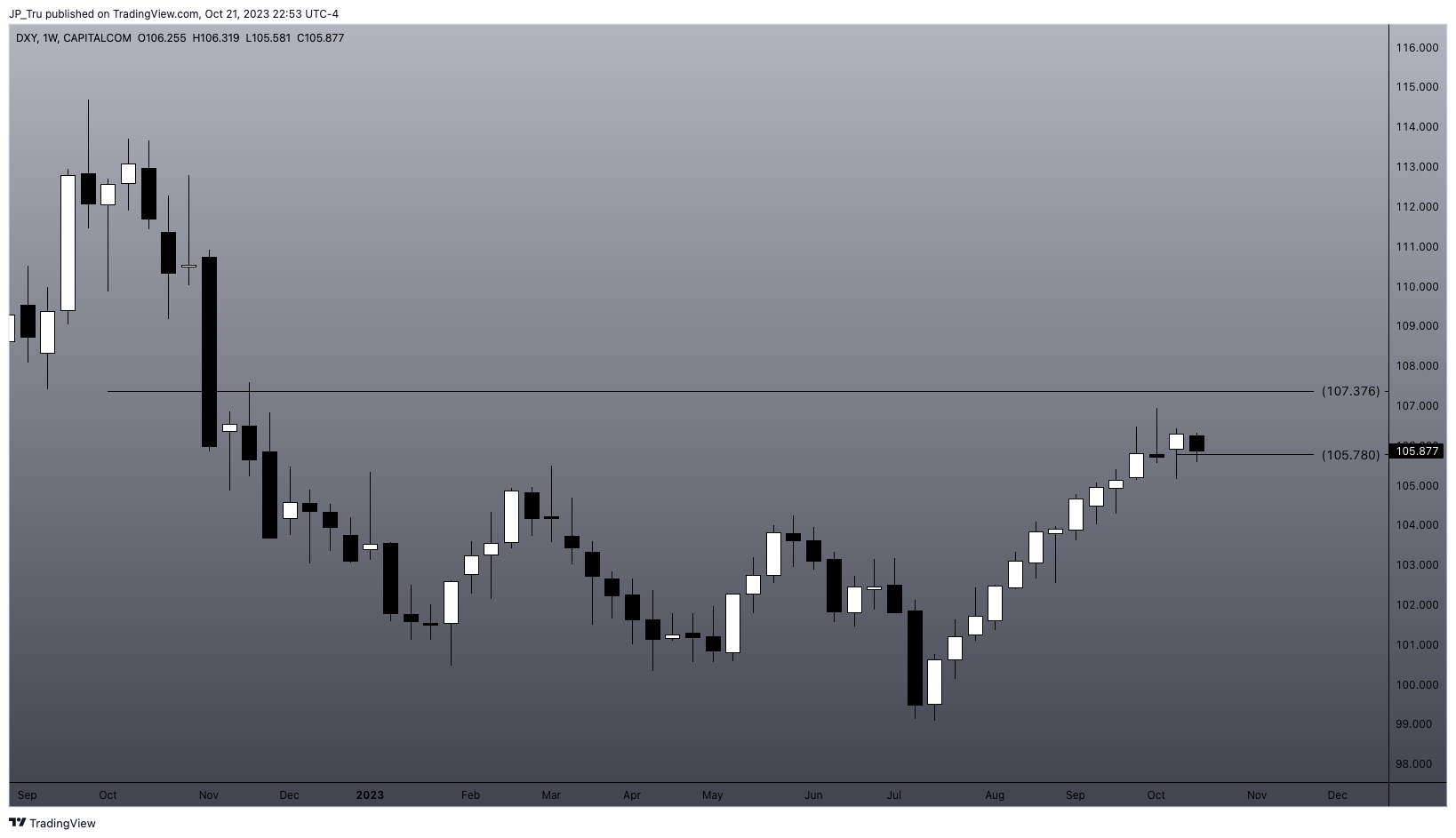 CAPITALCOM:DXY Chart Image by JP_Tru