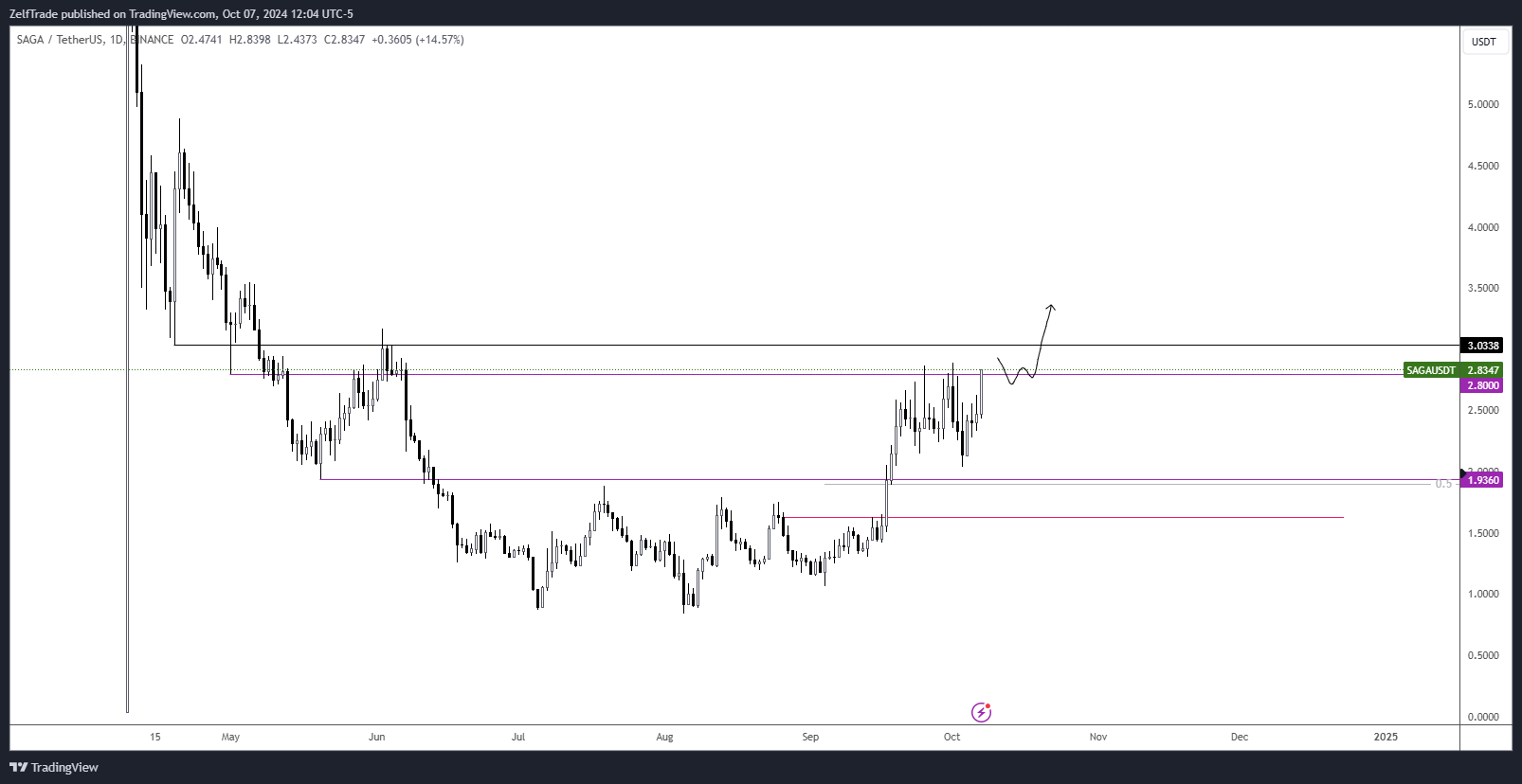 BINANCE:SAGAUSDT Chart Image by ZelfTrade