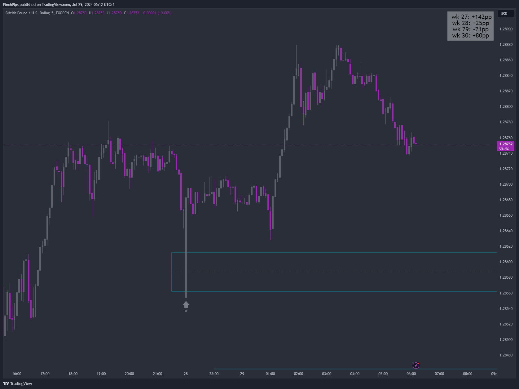 FXOPEN:GBPUSD Chart Image by PinchPips