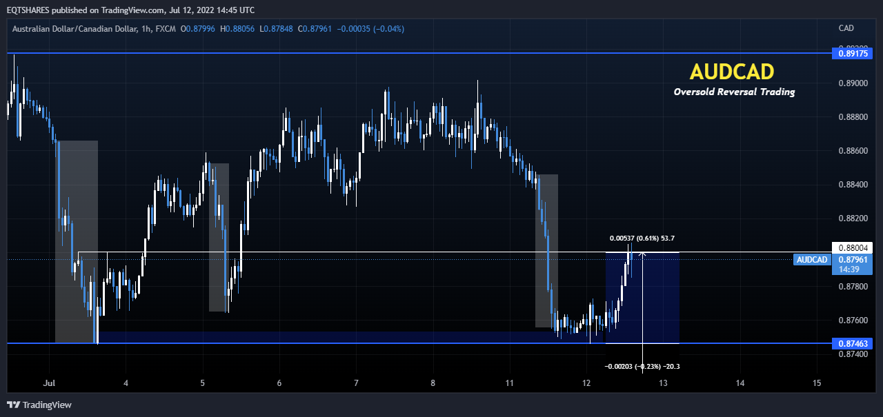 FX:AUDCAD Chart Image by EQTSHARES