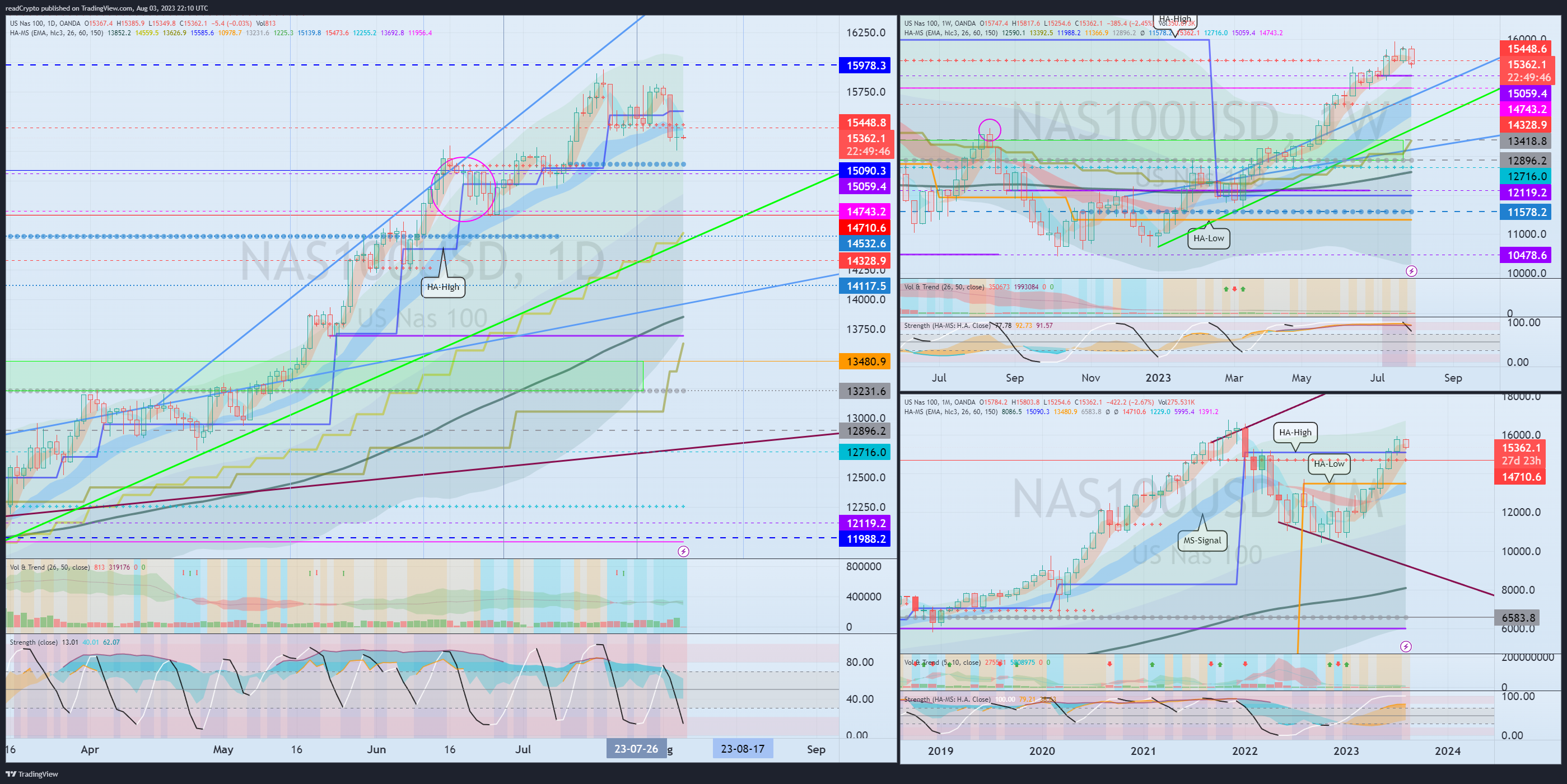 OANDA:NAS100USD Chart Image by readCrypto