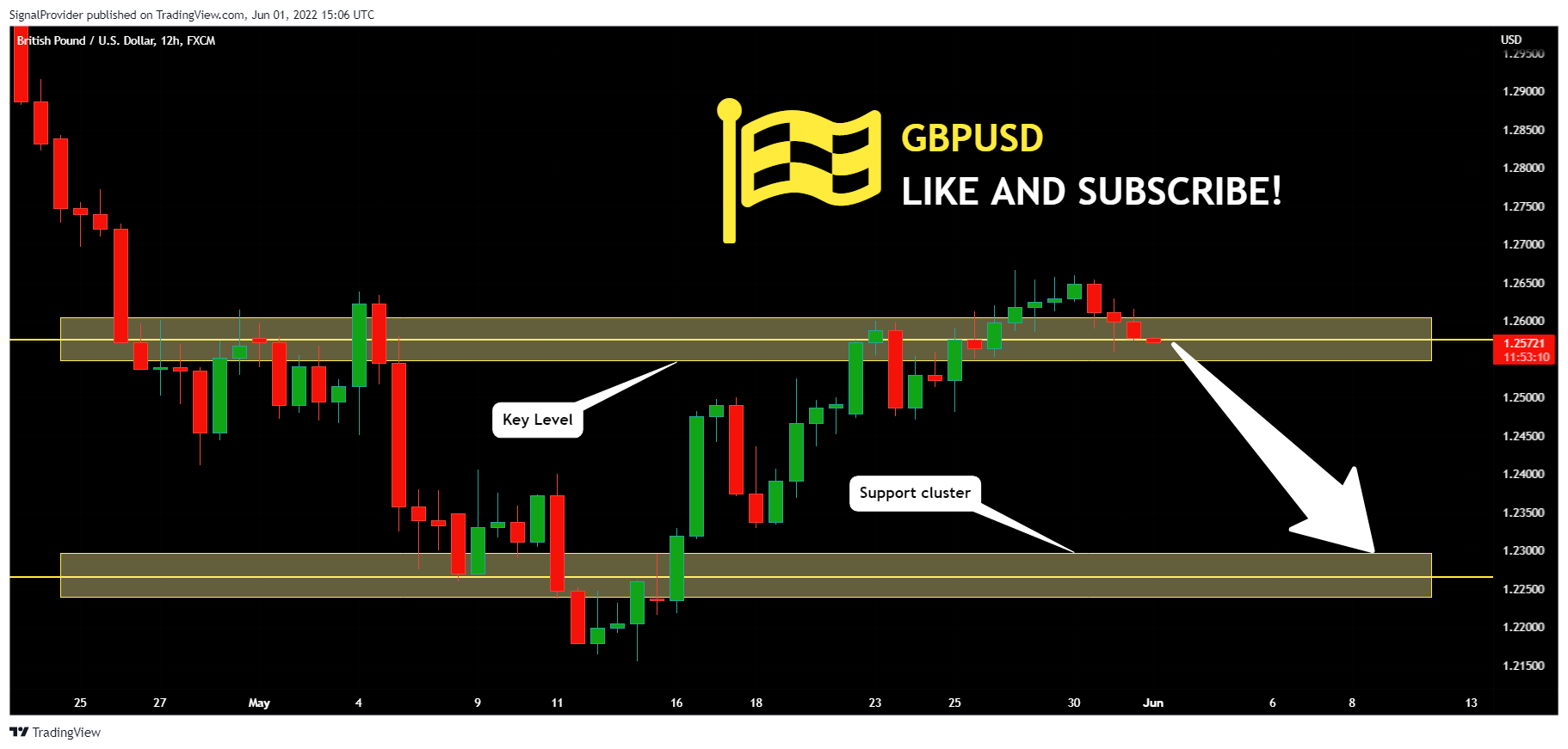 FX:GBPUSD Chart Image by SignalProvider
