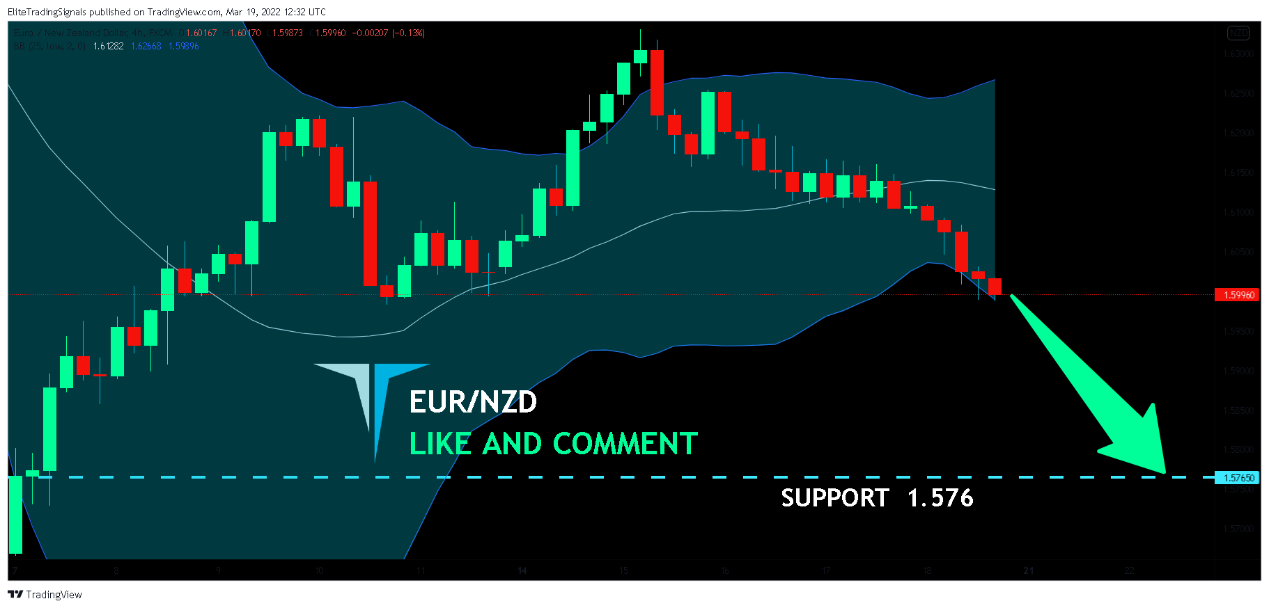 FX:EURNZD Chart Image by EliteTradingSignals