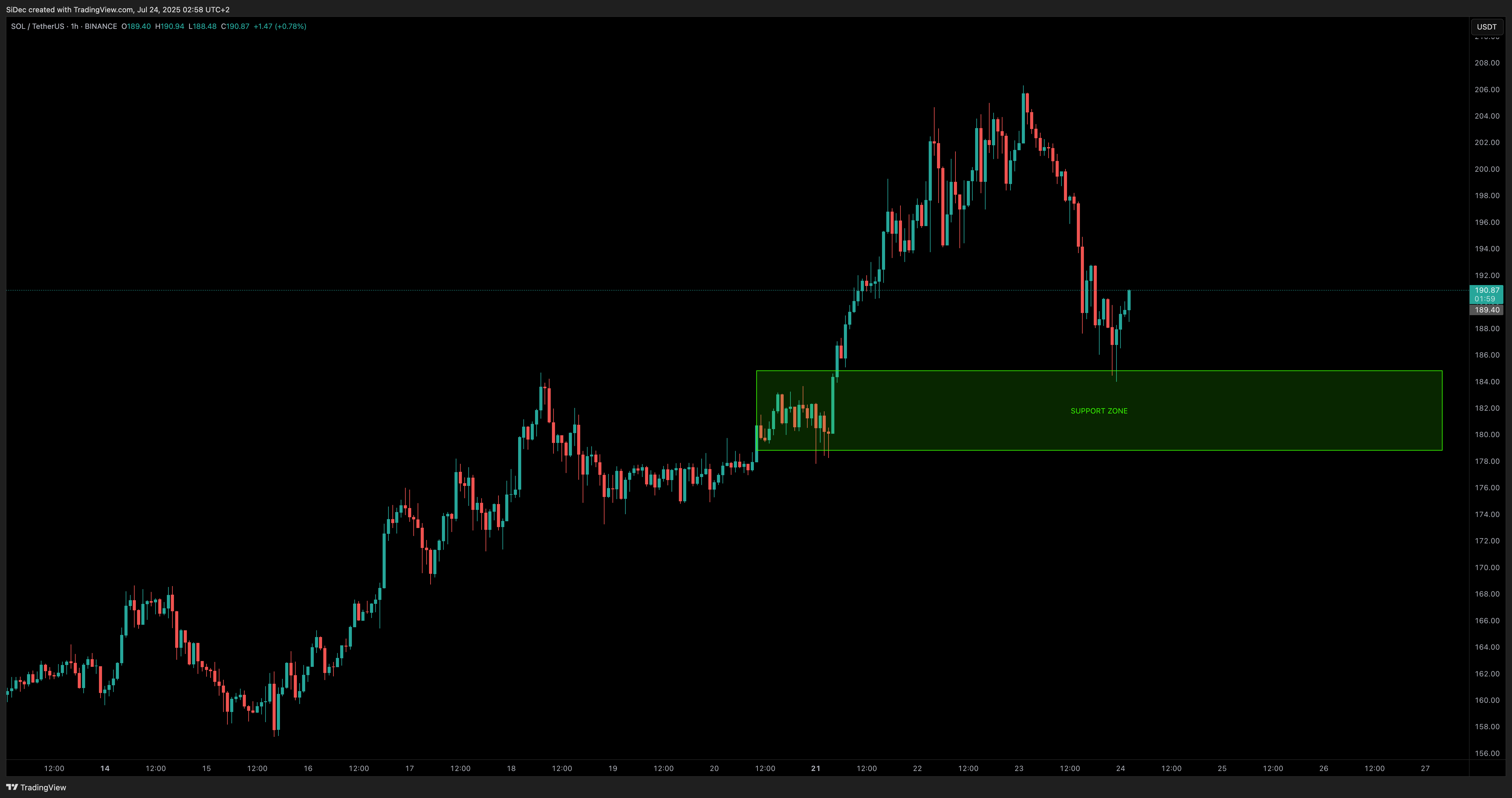 BINANCE:SOLUSDT Chart Image by SiDec