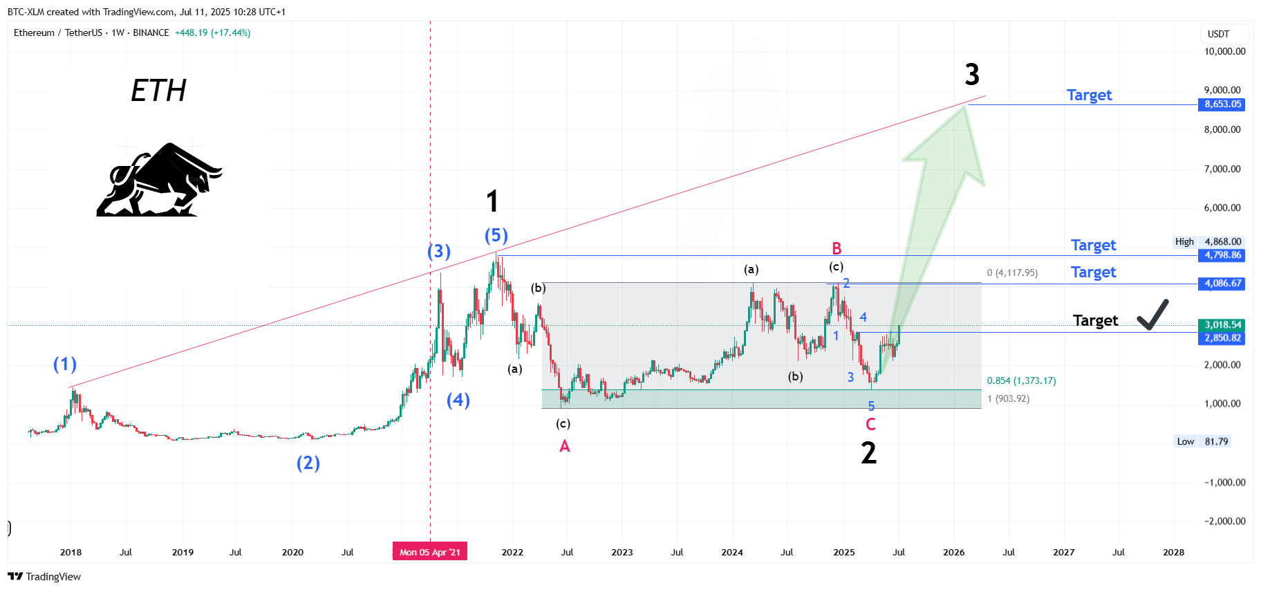 BINANCE:ETHUSDT Chart Image by BTC-XLM