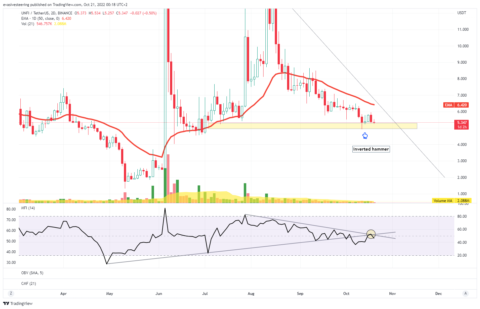 BINANCE:UNFIUSDT Chart Image by evasivesteering