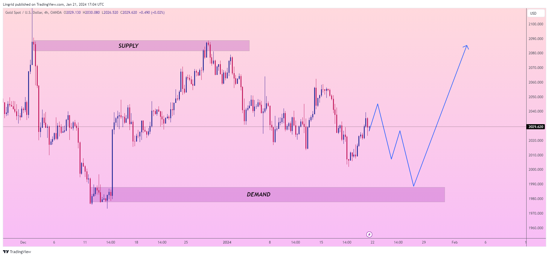 OANDA:XAUUSD Chart Image by Lingrid