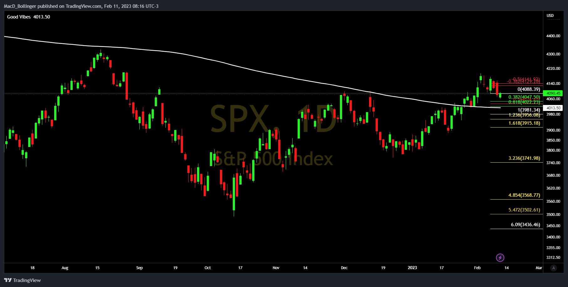 SP:SPX Chart Image by MacD_Bollinger
