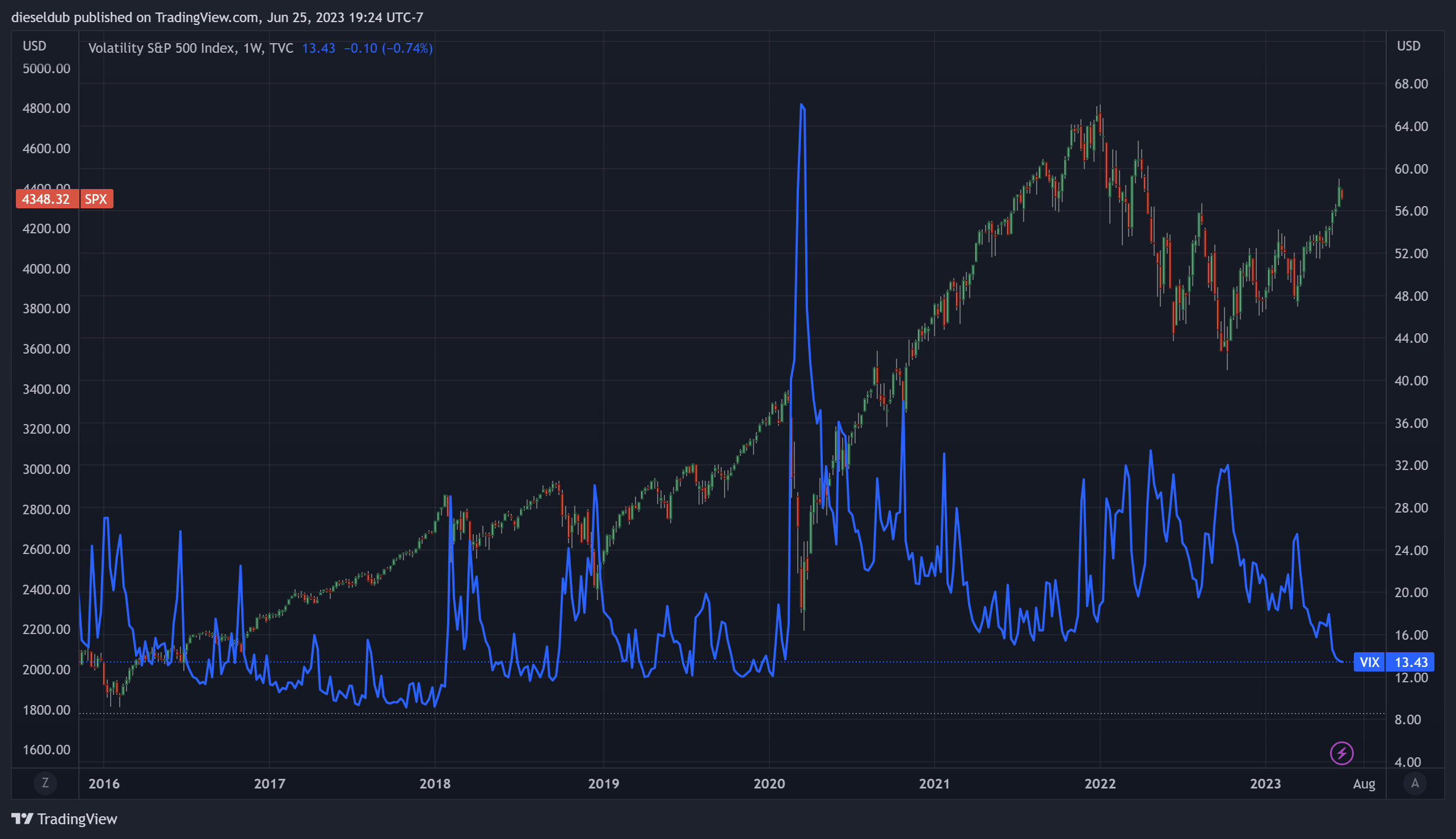 TVC:VIX Chart Image by dieseldub