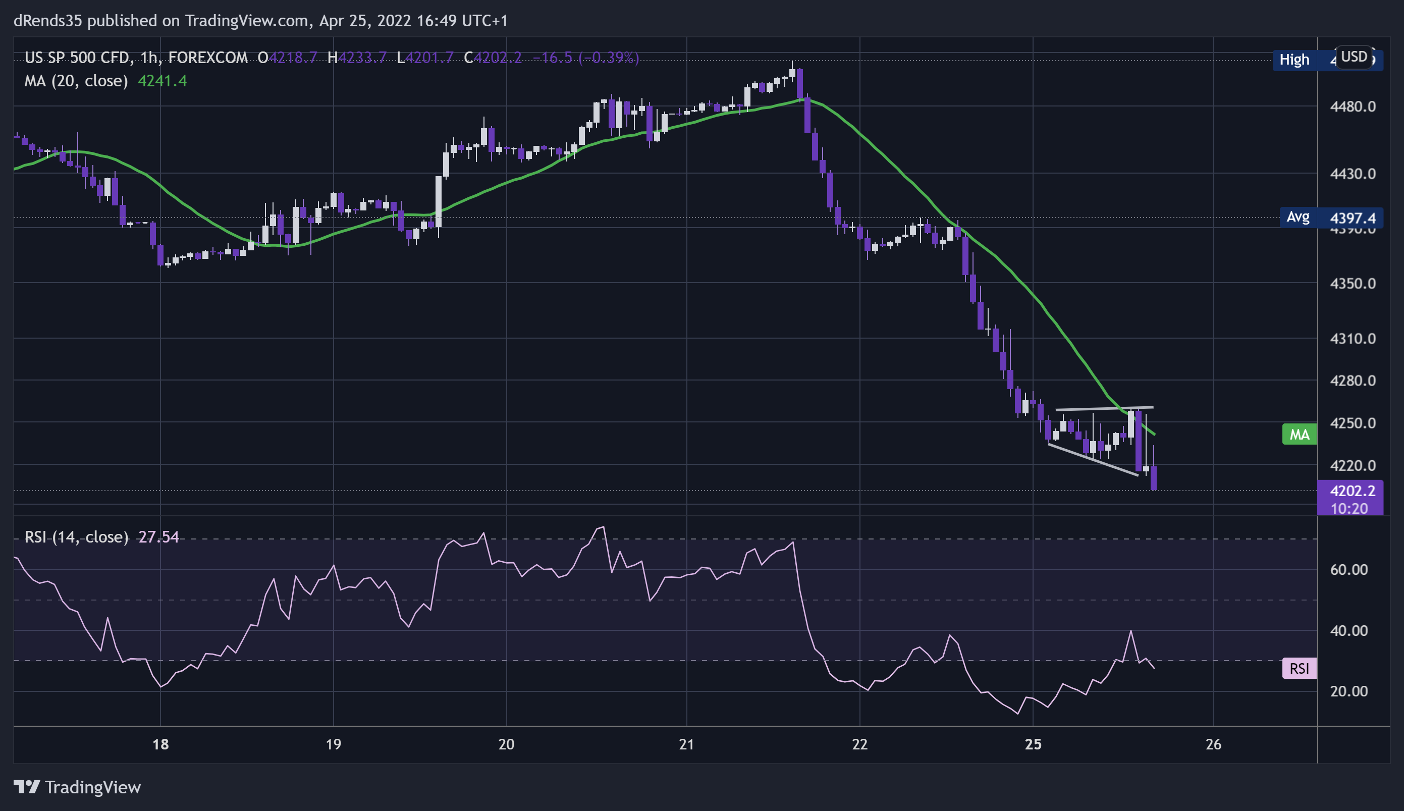 FOREXCOM:SPXUSD Chart Image by dRends35