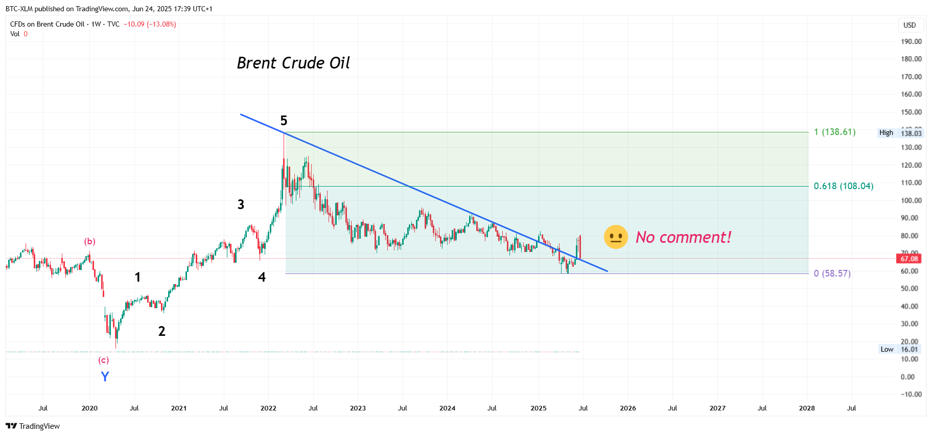 TVC:UKOIL Chart Image by BTC-XLM