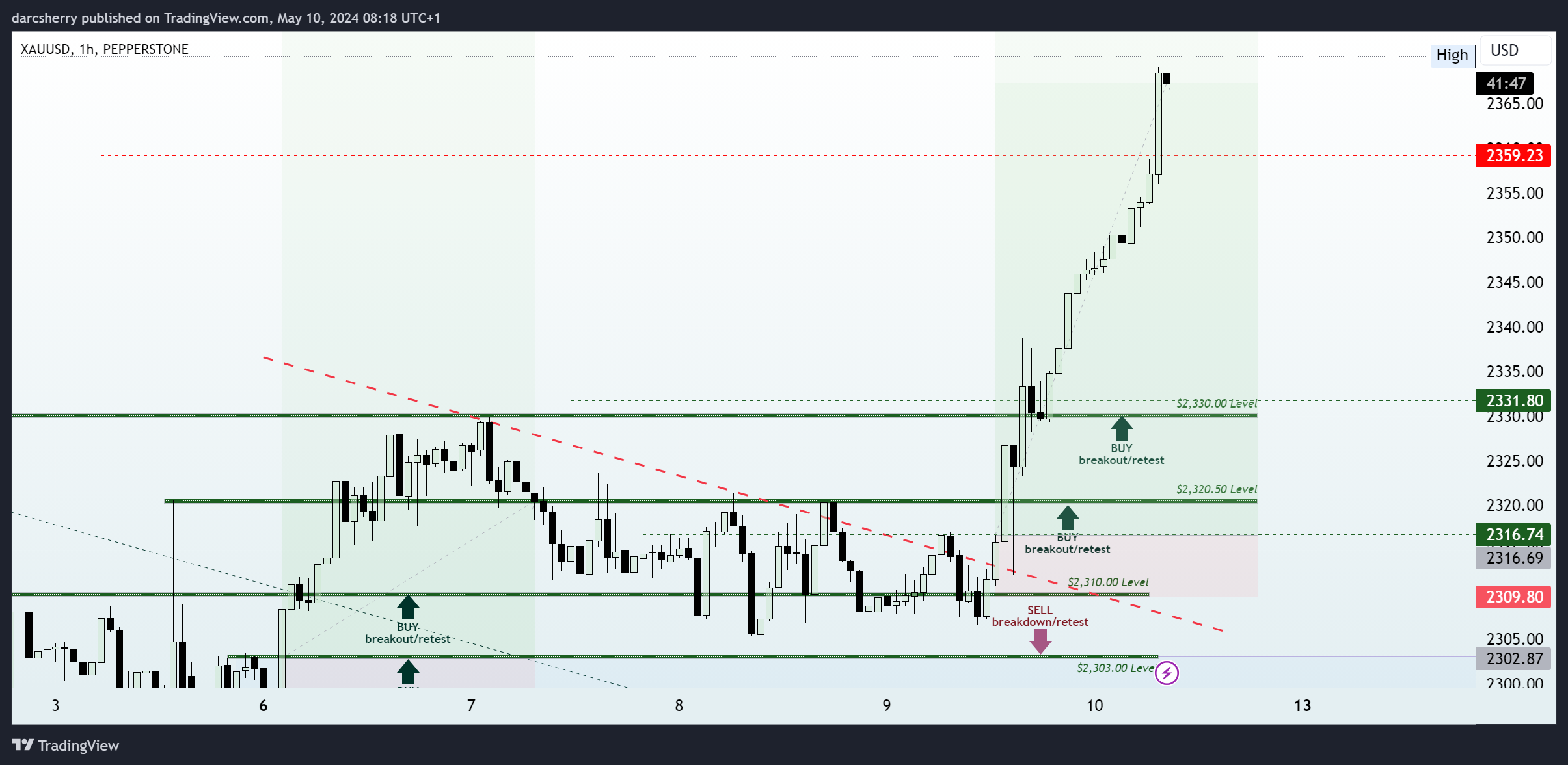 PEPPERSTONE:XAUUSD Chart Image by darcsherry
