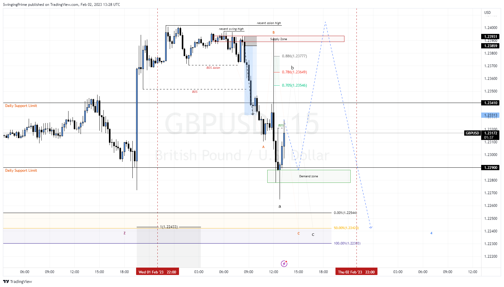OANDA:GBPUSD Chart Image by SwingingPrime
