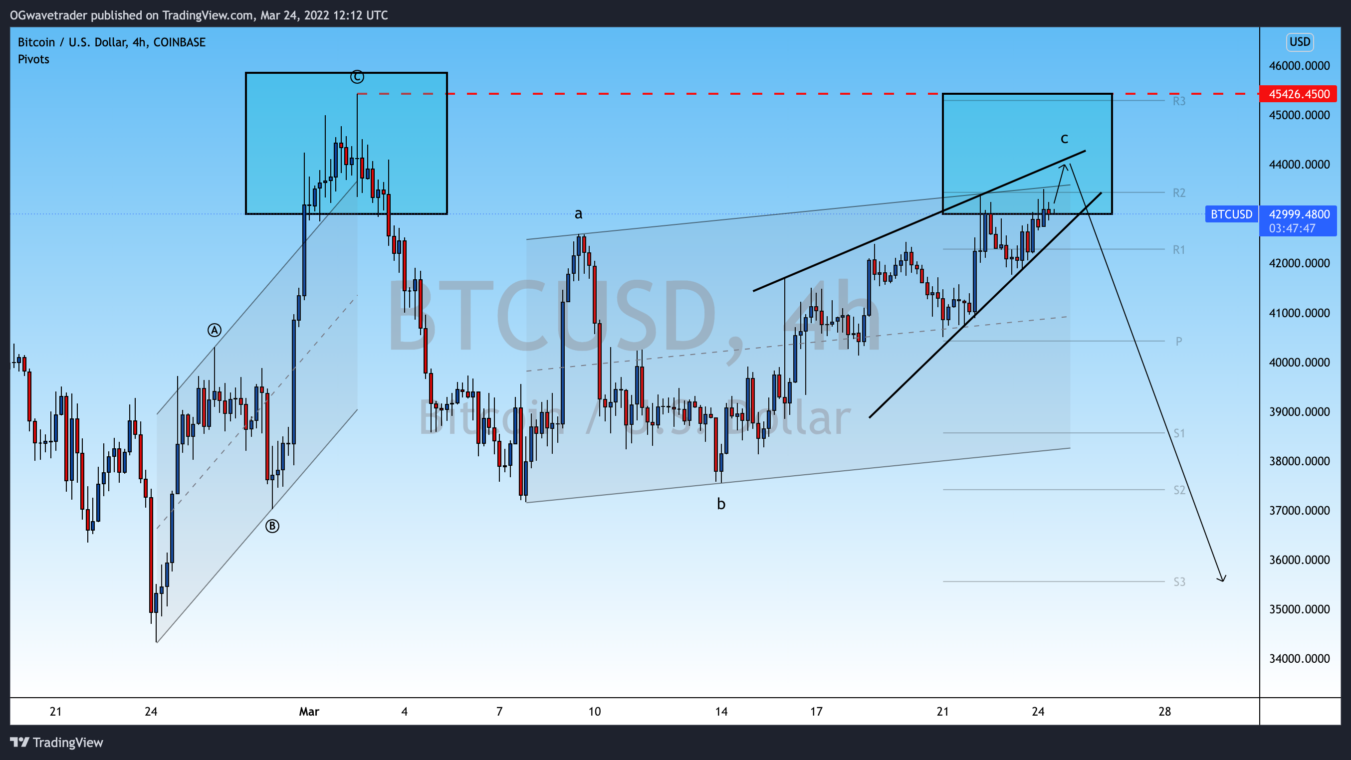 COINBASE:BTCUSD Chart Image by OGwavetrader
