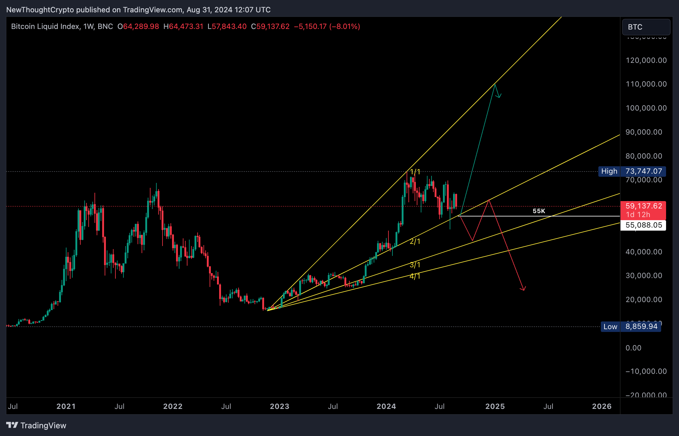 BNC:BLX Chart Image by NewThoughtCrypto