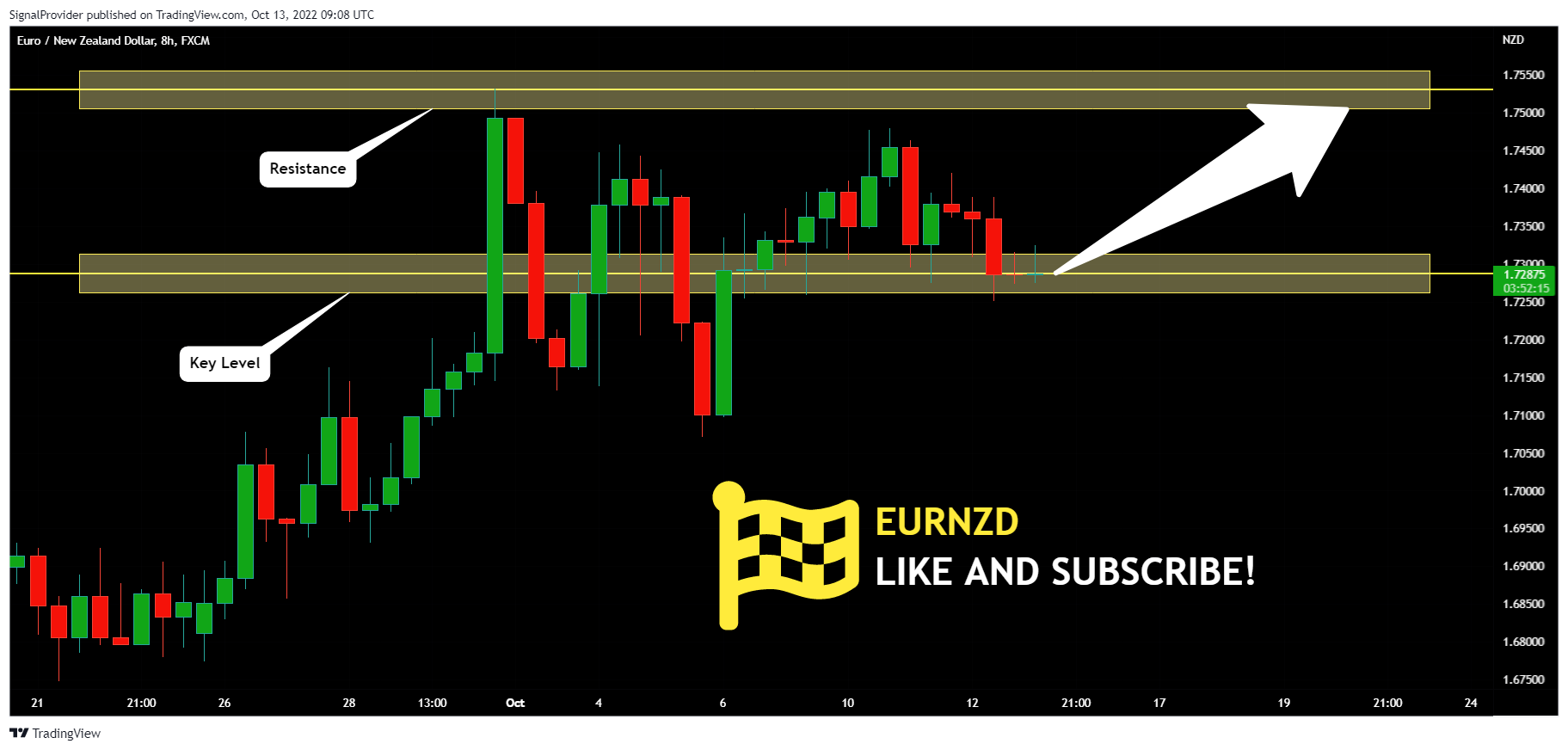 FX:EURNZD Chart Image by SignalProvider