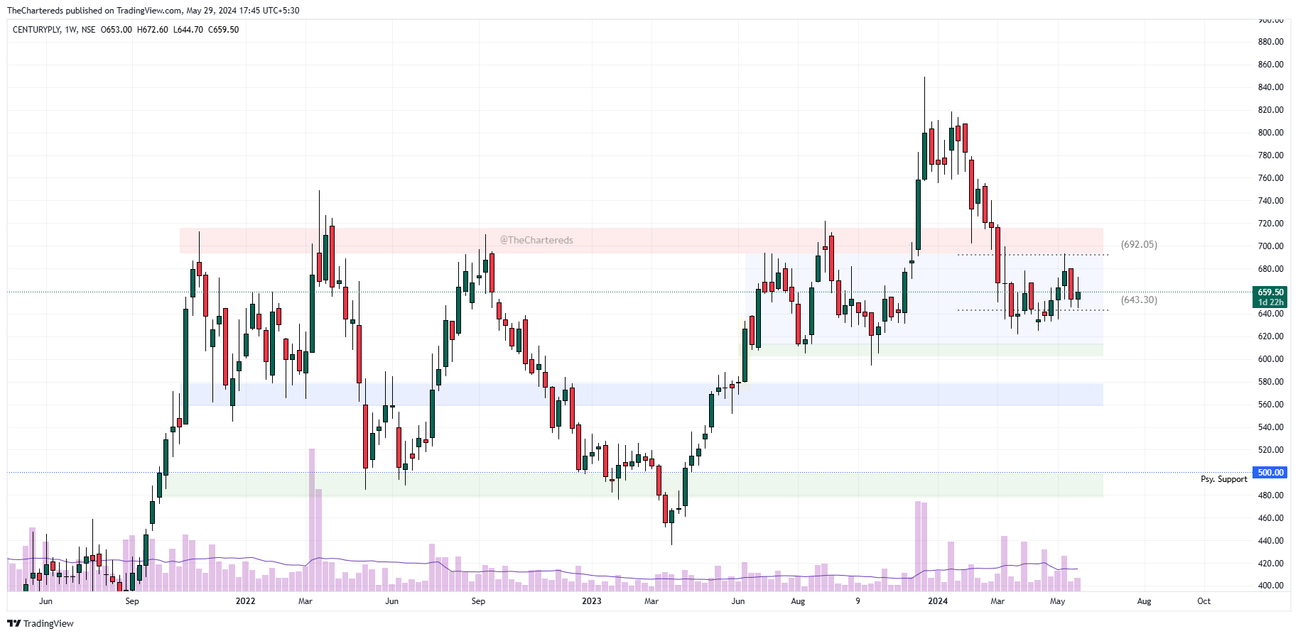 NSE:CENTURYPLY Chart Image by TheChartereds