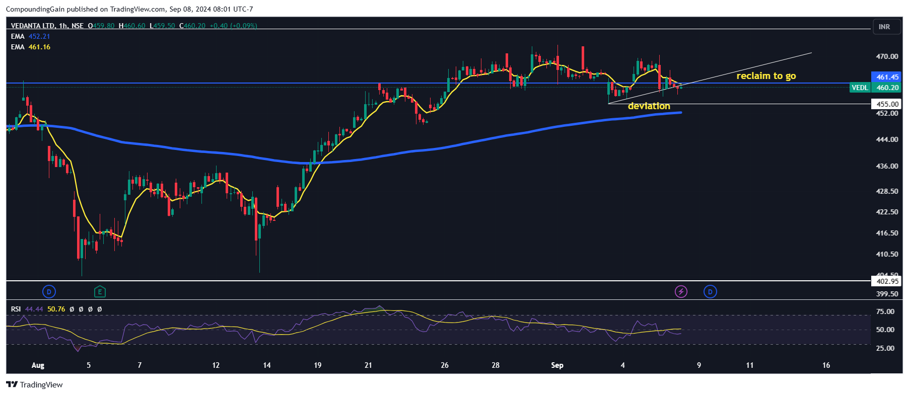 NSE:VEDL Chart Image by CompoundingGain