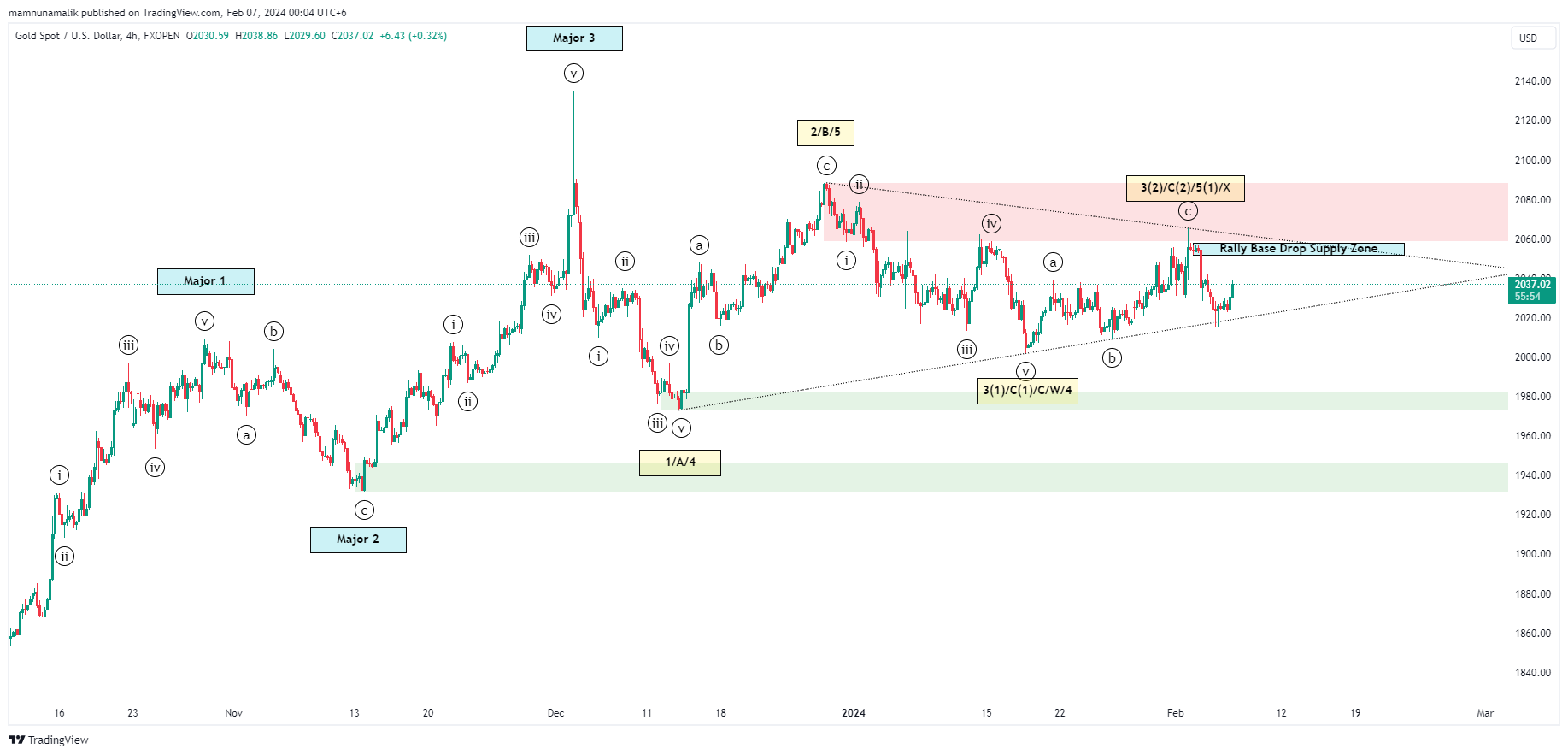 FXOPEN:XAUUSD Chart Image by SinchuXD