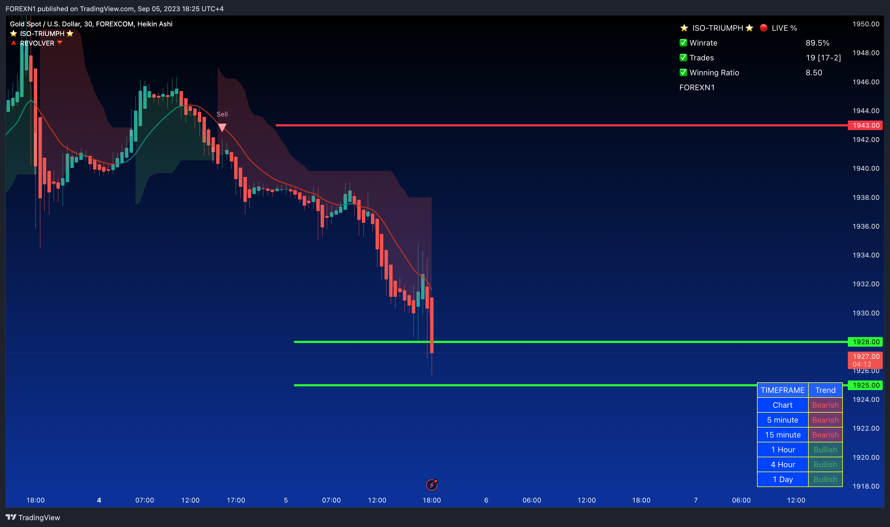 FOREXCOM:XAUUSD Chart Image by FOREXN1