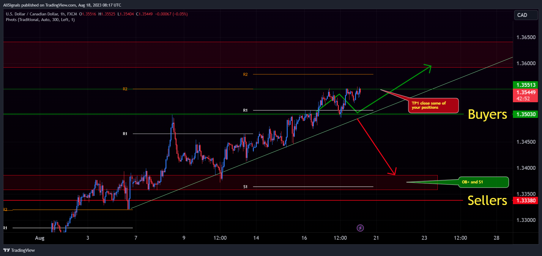 FX:USDCAD Chart Image by AliSignals