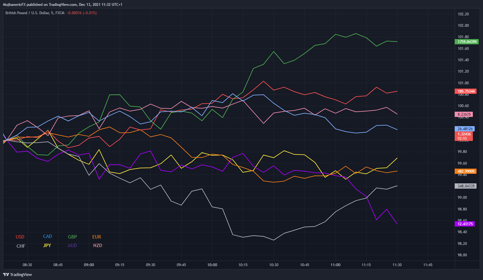 FX:GBPUSD Chart Image by MujkanovicFX