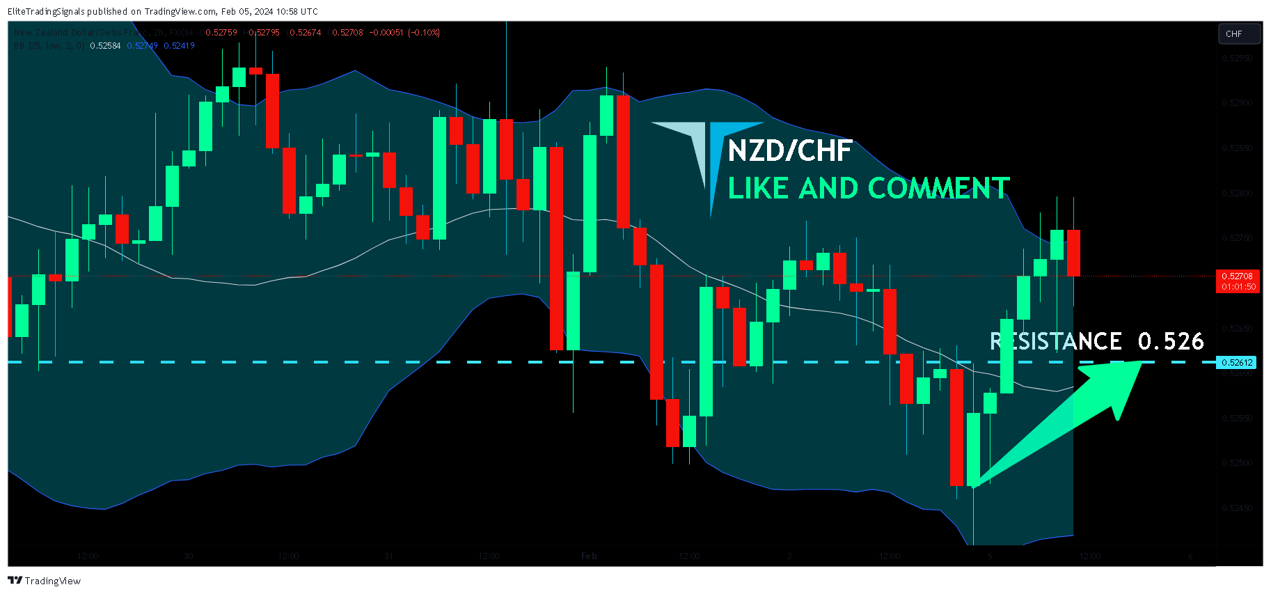 FX:NZDCHF Chart Image by EliteTradingSignals