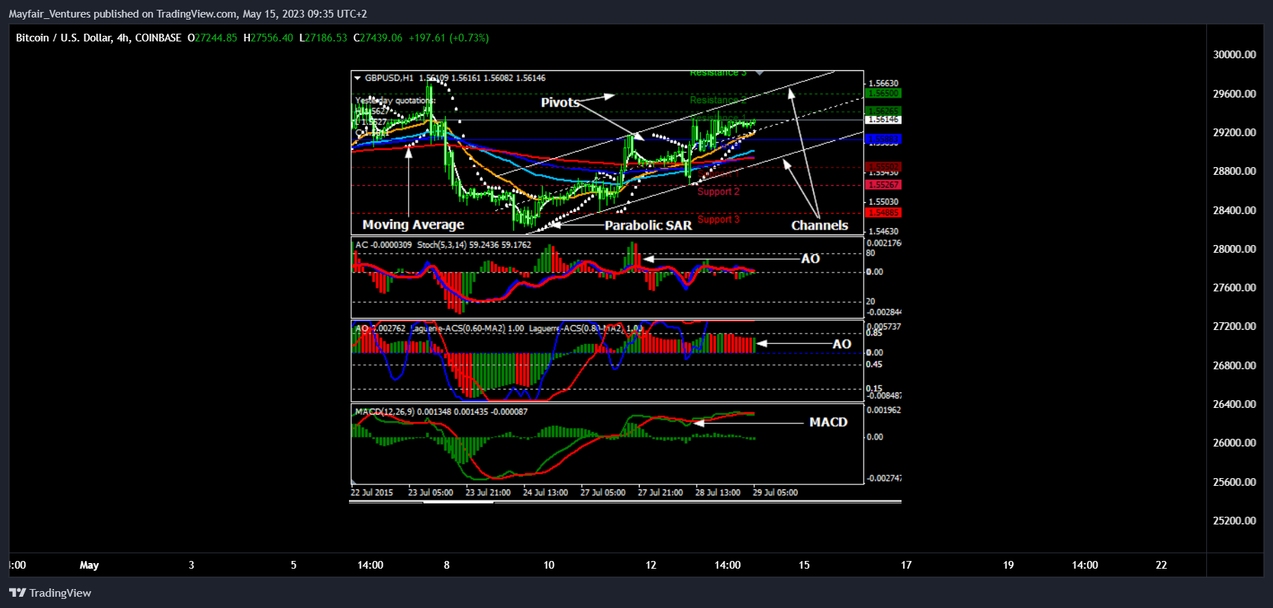 COINBASE:BTCUSD Chart Image by Mayfair_Ventures