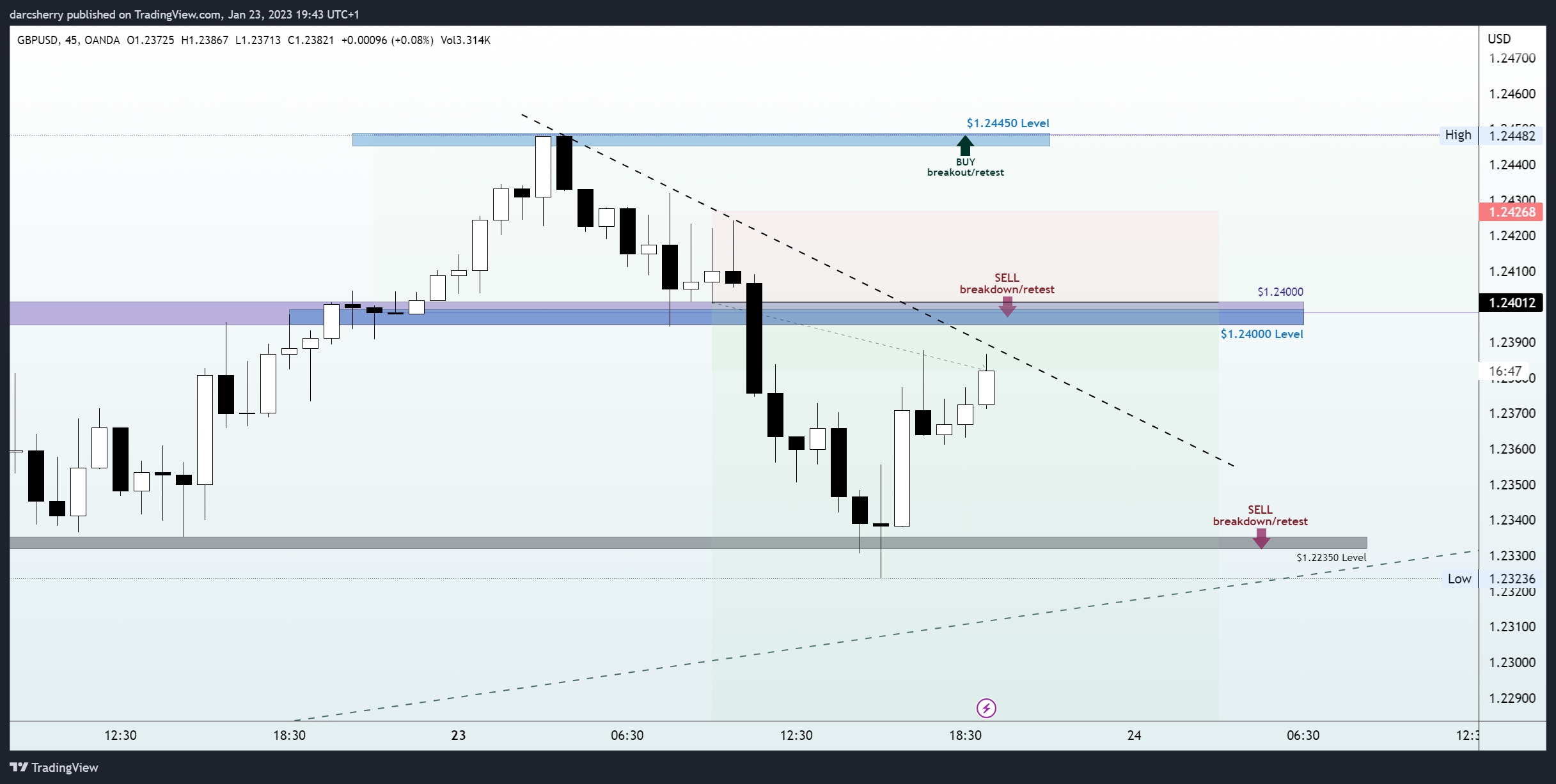 OANDA:GBPUSD Chart Image by darcsherry