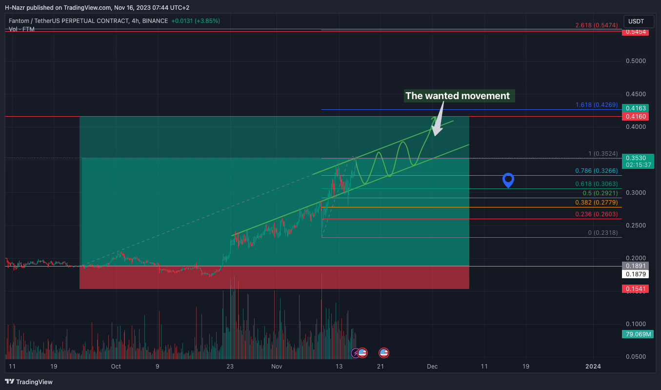 BINANCE:FTMUSDT.P Chart Image by H-Nazr