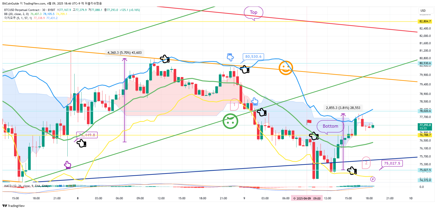 BYBIT:BTCUSD.P Chart Image by BitCoinGuide