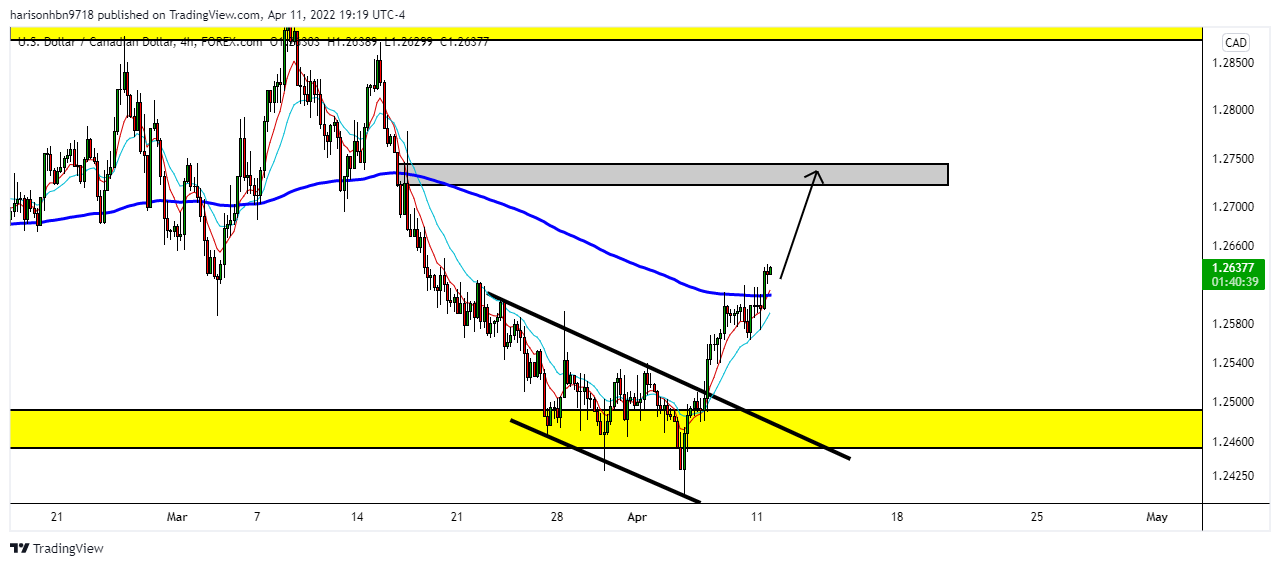 FOREXCOM:USDCAD Chart Image by harisonhbn9718