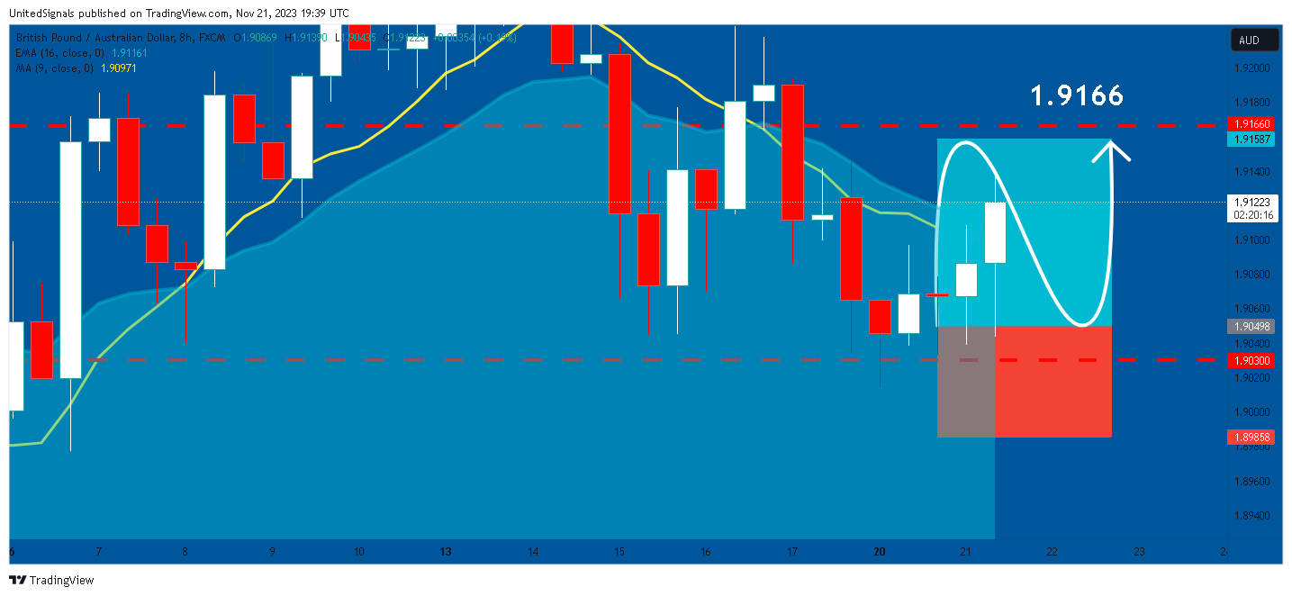 FX:GBPAUD Chart Image by UnitedSignals