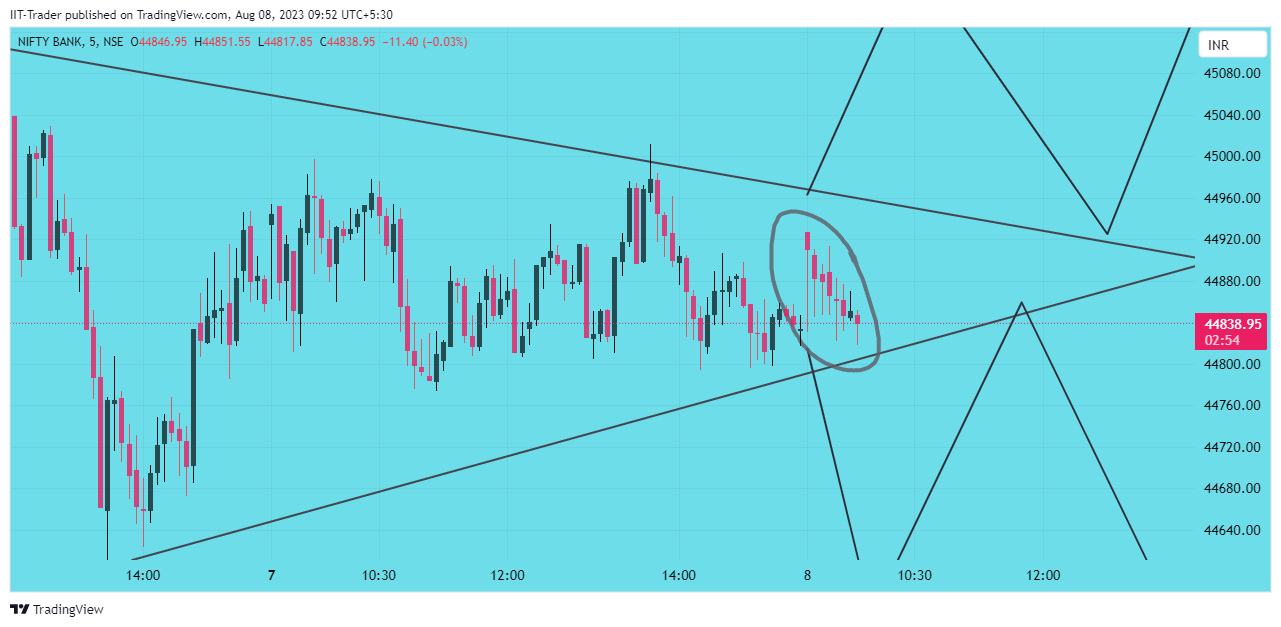 NSE:BANKNIFTY Chart Image by IIT-Trader