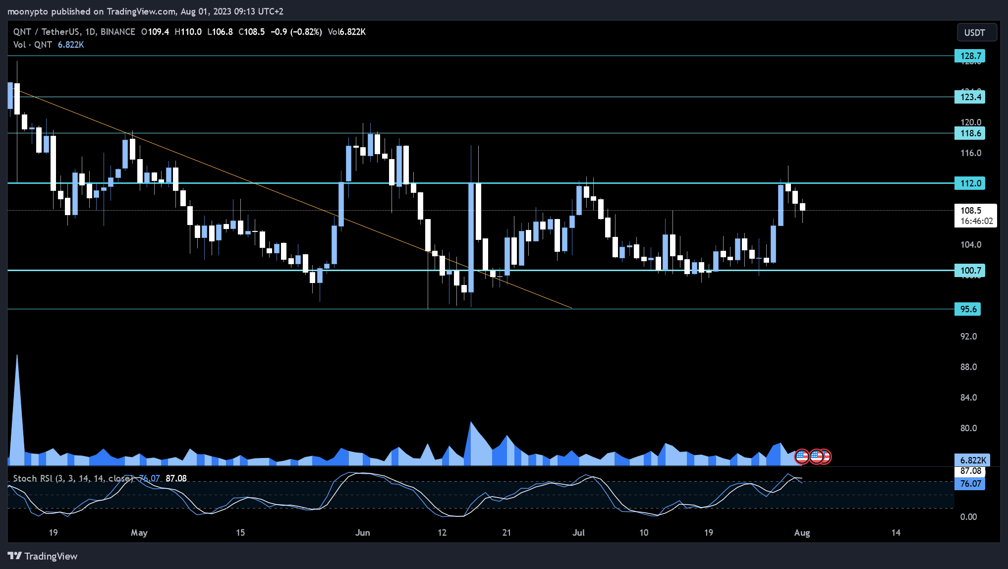BINANCE:QNTUSDT Chart Image by moonypto