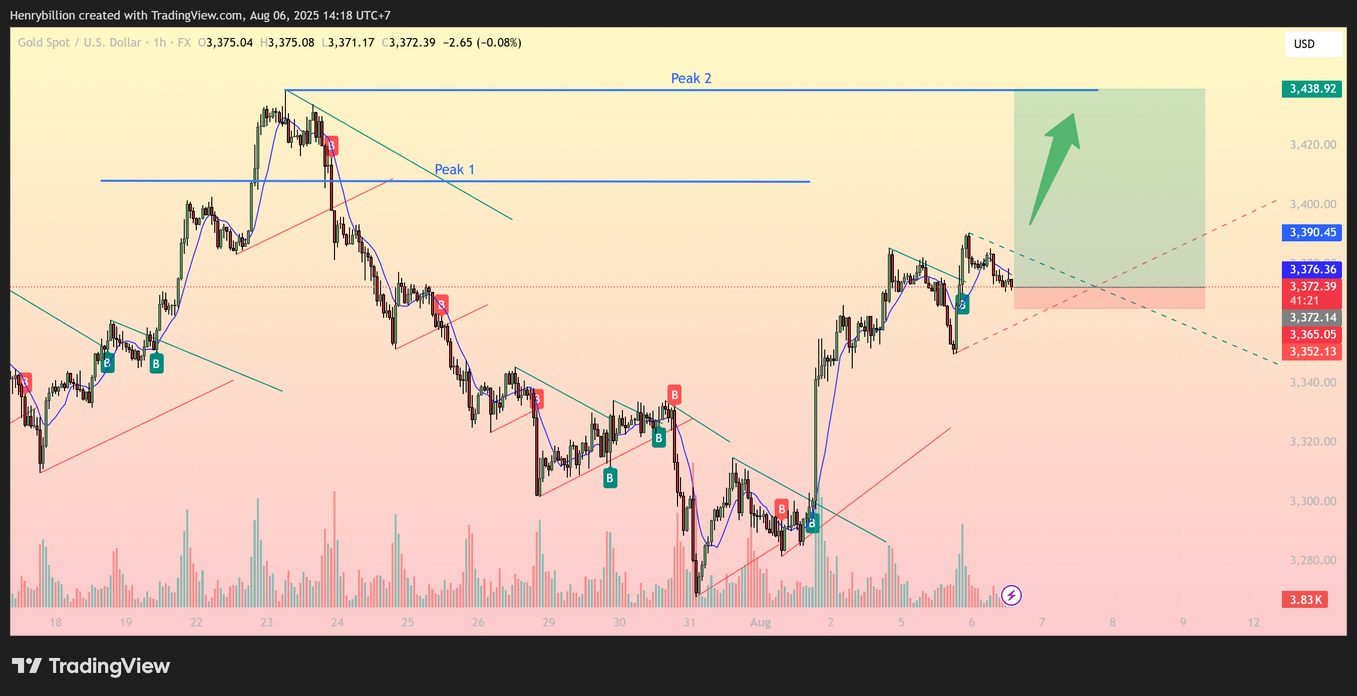 FX:XAUUSD Chart Image by Henrybillion