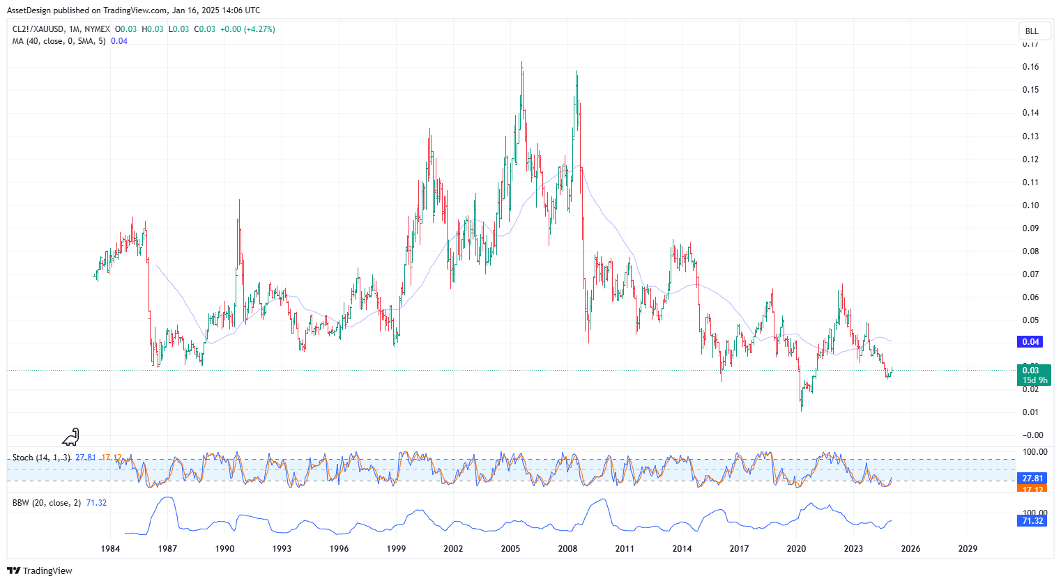 NYMEX_DL:CL2!/OANDA:XAUUSD Chart Image by AssetDesign