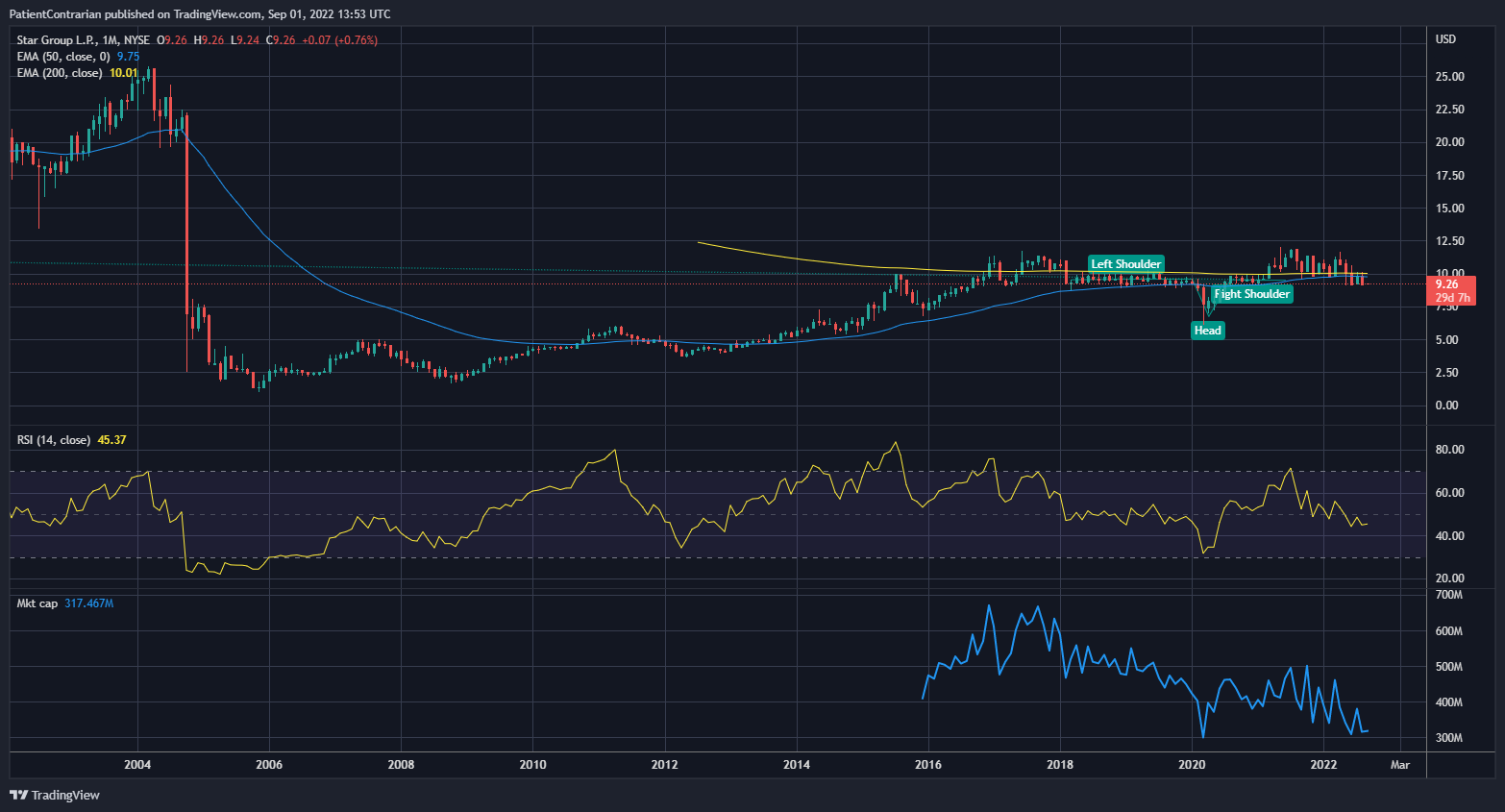 NYSE:SGU Chart Image by PatientContrarian