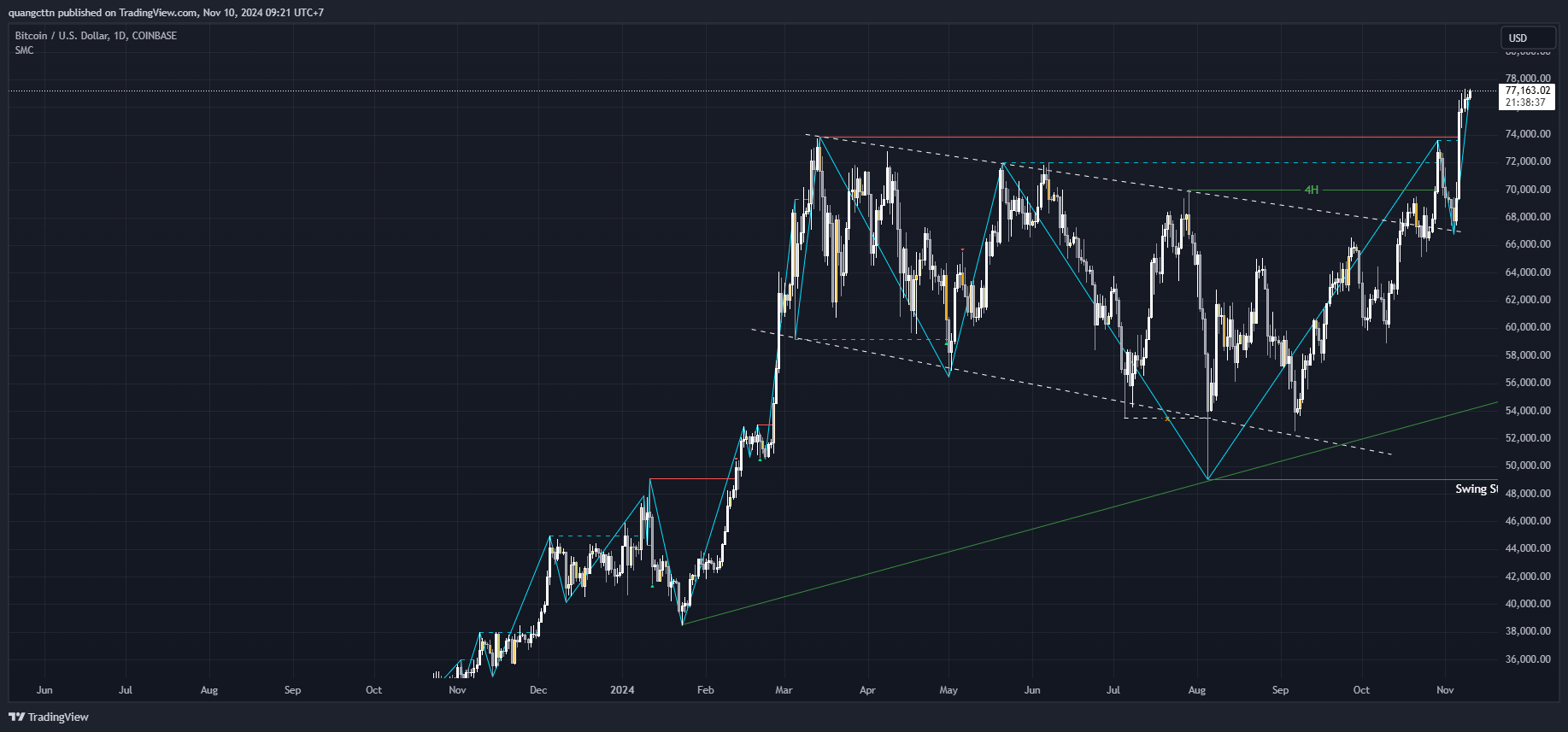 COINBASE:BTCUSD Chart Image by quangcttn