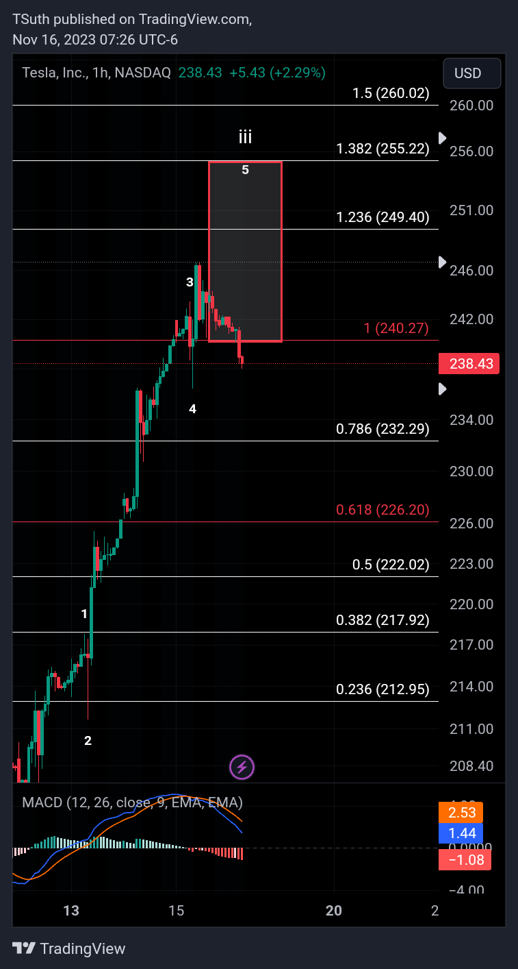 BATS:TSLA Chart Image by TSuth