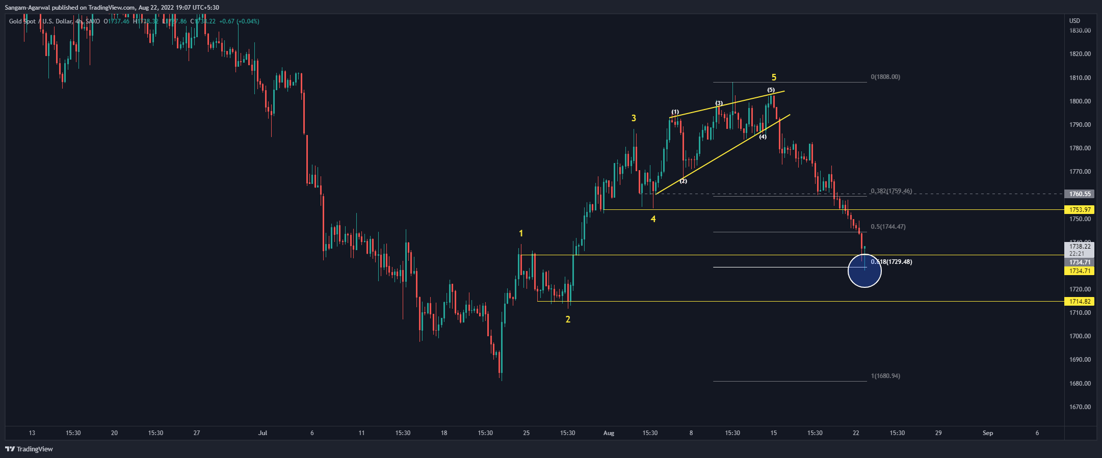 SAXO:XAUUSD Chart Image by Sangam-Agarwal