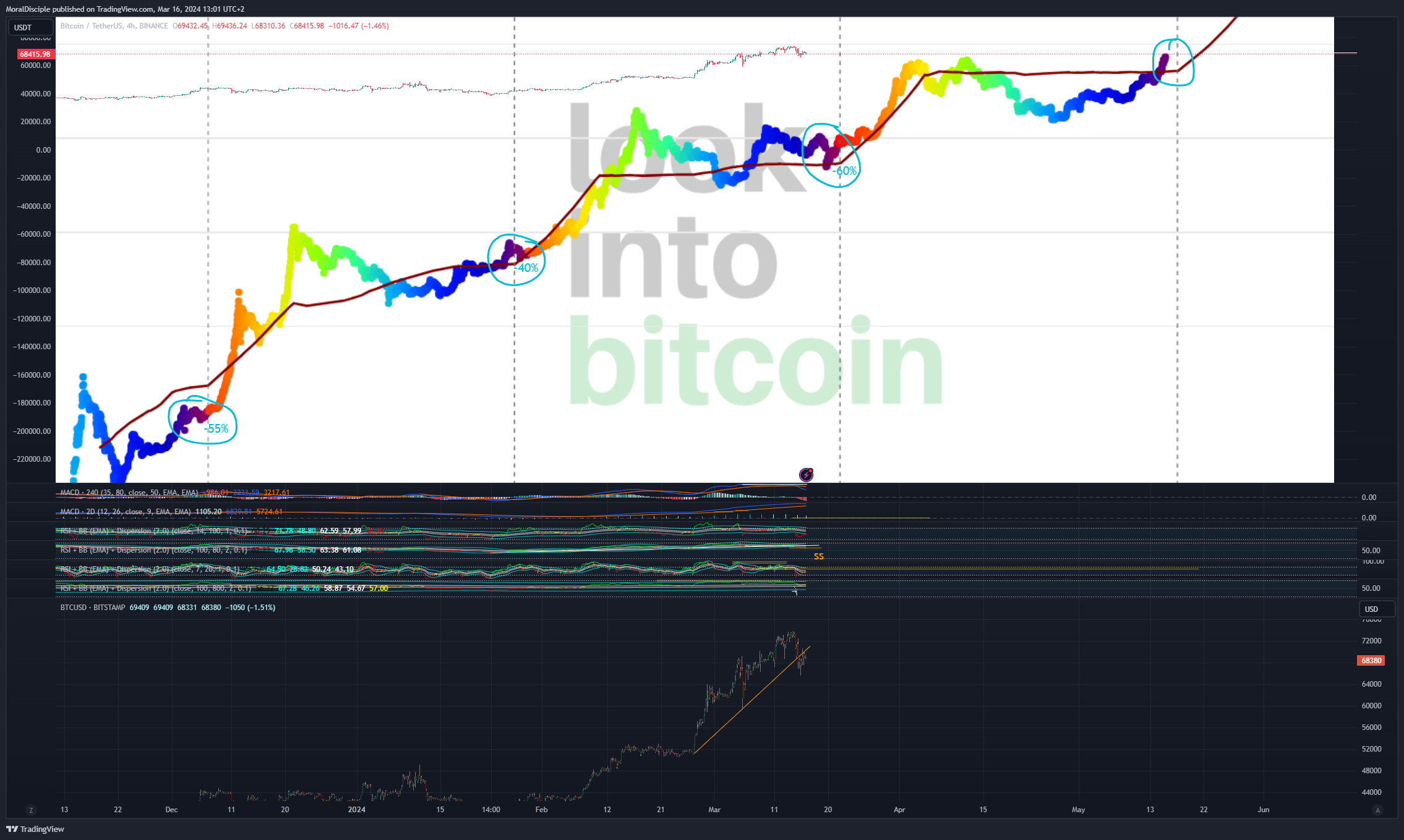 BINANCE:BTCUSDT Chart Image by MoralDisciple
