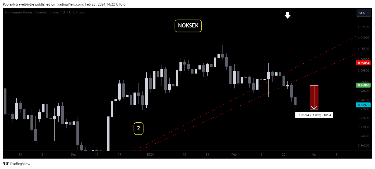 FOREXCOM:NOKSEK Chart Image by PopiaMytravelbirdie