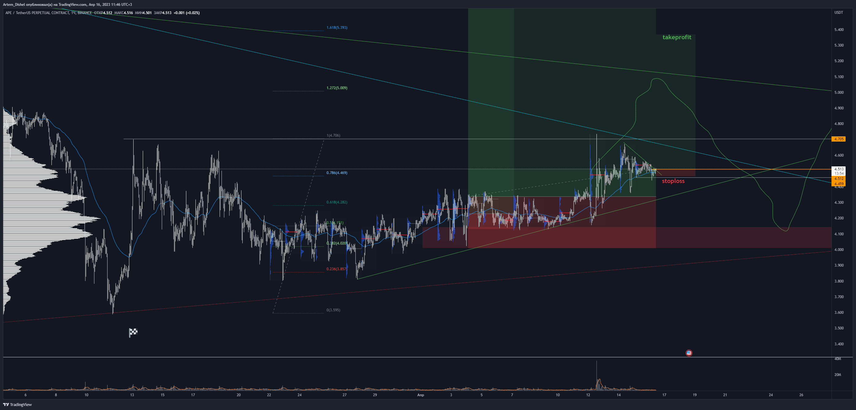 BINANCE:APEUSDT.P Chart Image by Artem_Dishel