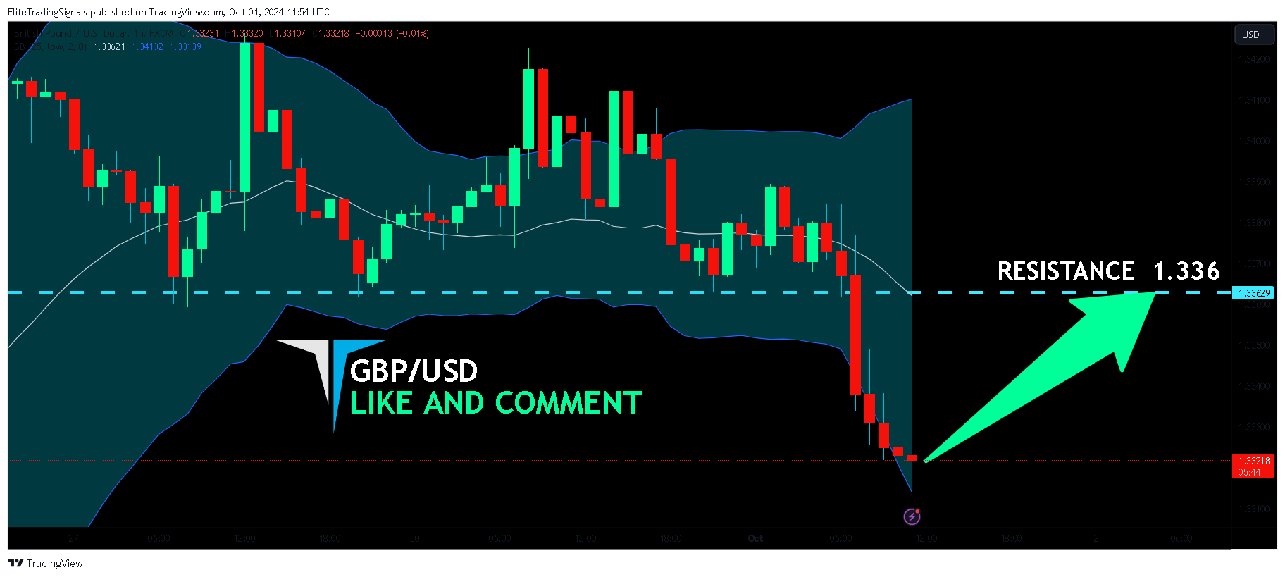FX:GBPUSD Chart Image by EliteTradingSignals