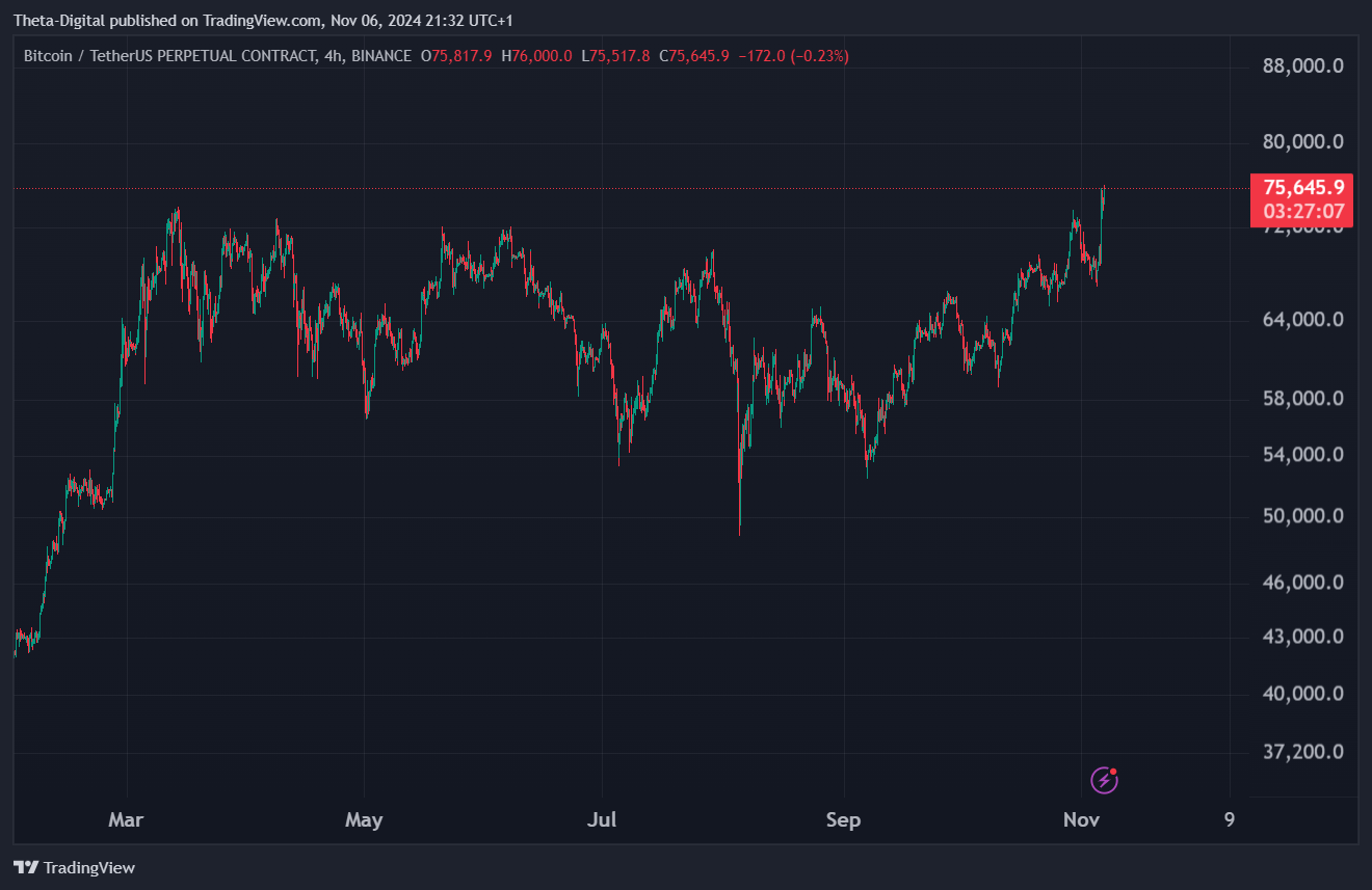 BINANCE:BTCUSDT.P Chart Image by Theta-Digital