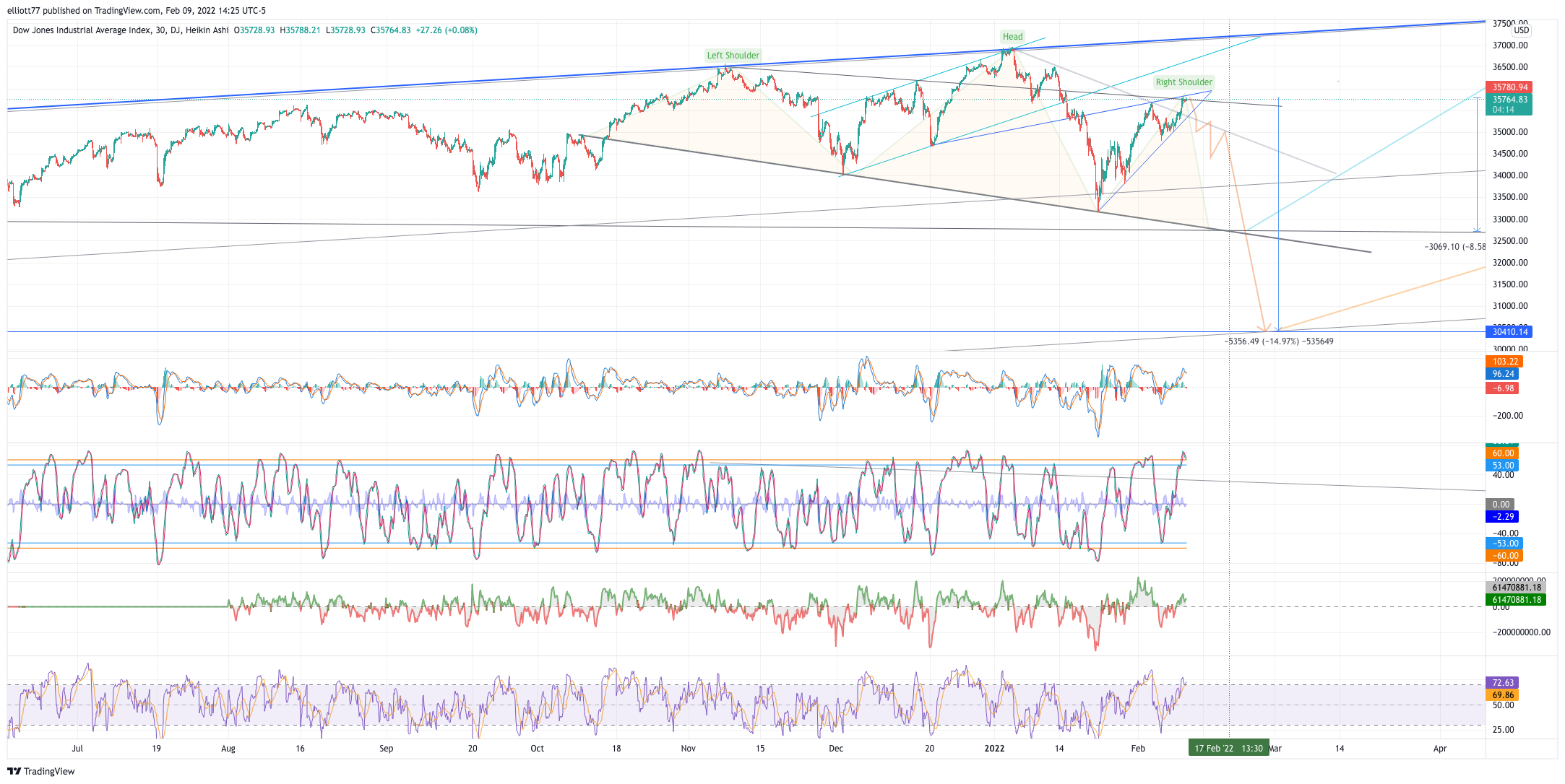 DJ:DJI Chart Image by elliott77