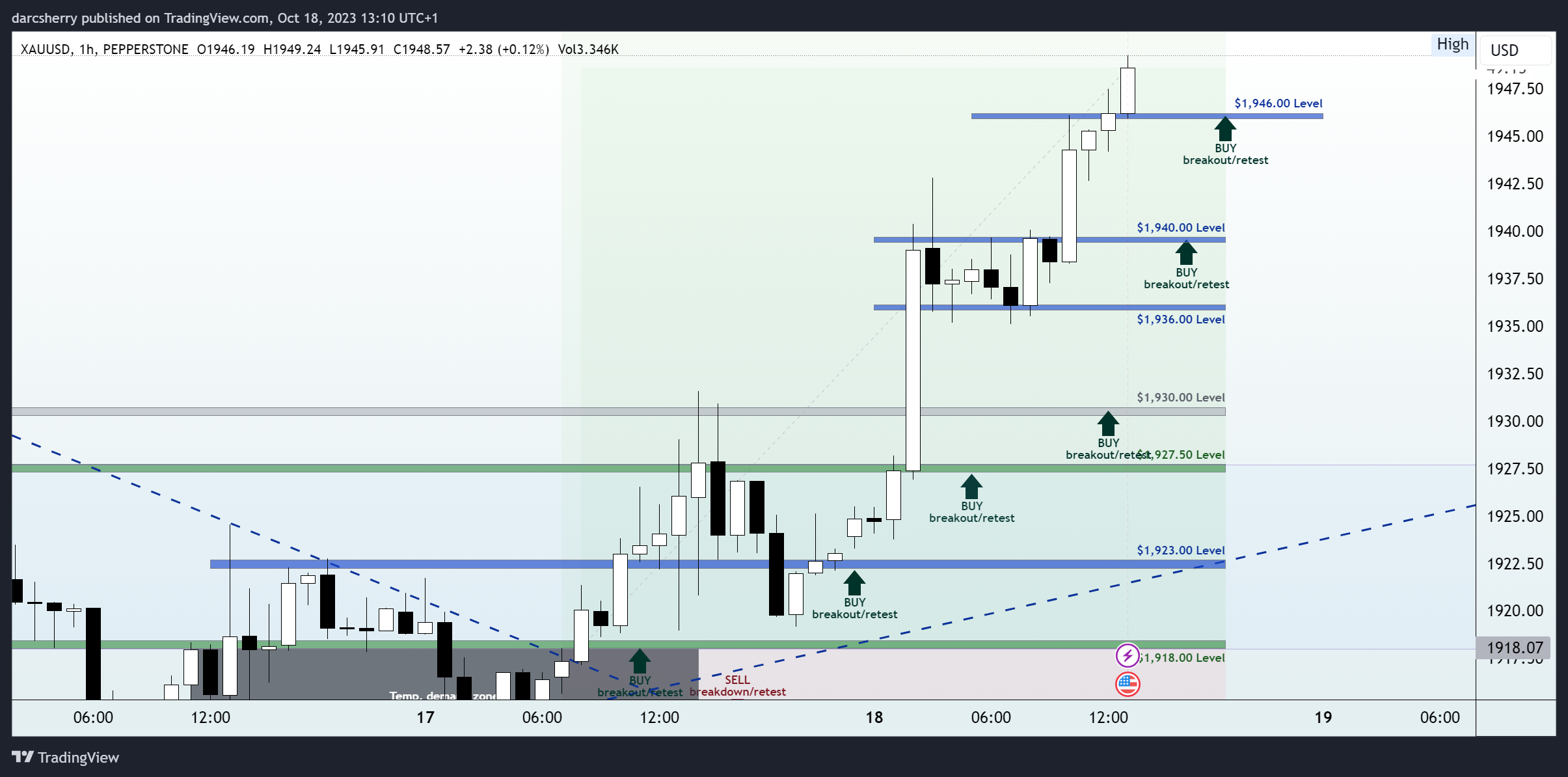 PEPPERSTONE:XAUUSD Chart Image by darcsherry
